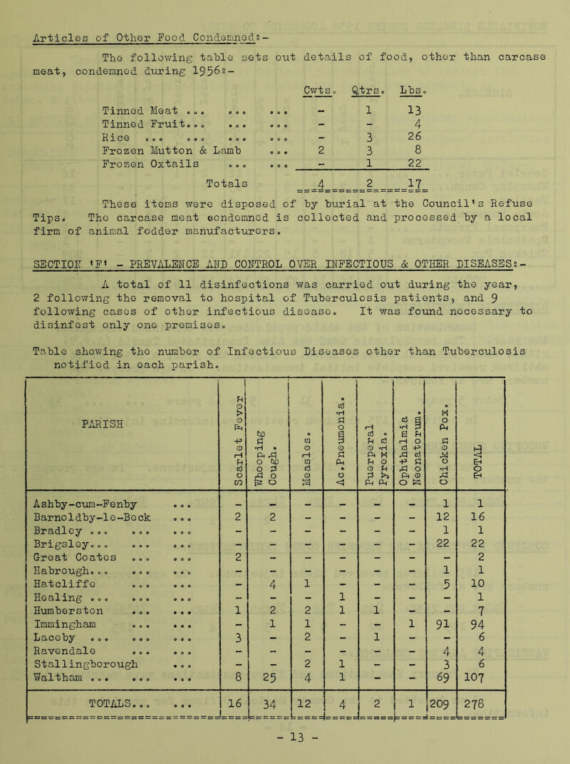 Articles of Other Food Condemned*~ The following table set meat, condemned during 1956*- Tinned Meat . . „ ... Tinned Fruit... ... dice .00 o.o 000 Frozen Mutton & Lamb Frozen Oxtails ... Totals out details of food, other than carcase Cwt s, Qtrs o Lbs. 1 13 4 3 26 238 1 22 4 _ 2 17 These items were disposed of by burial at the Council’s Refuse Tips. The carcase meat condemned is collected and processed by a local firm of animal fodder manufacturers. SECTION ’F’ - PREVALENCE ART CONTROL OVER INFECTIOUS & OTHER DISEASES8- A total of 11 disinfections was carried out during the year, 2 following the removal to hospital of Tuberculosis patients, and 9 following cases of other infectious disease. It was found necessary to disinfest only one premises. Table showing the number of Infectious Diseases other than Tuberculosis notified in each parish. PARISH Scarlet Fever to a •rl » ft 43 0 bo O 0 43 O is 0 Measles. Ac.Pneumonia. Puerperal Pyrexia. 0 H ^ a u 1—1 0 c3 -P 43 03 -P S3 43 O ft 0) O £3 Chicken Pox, TOTAL Ashby-cum-Fenby 000 — — — — — — 1 1 Barno1dby-1e-Be ck 0 0 0 2 2 - - - - 12 16 Bradley ... 000 000 - - - - - - 1 1 Brigsley... ... 000 - - - - - - 22 22 Great Coates 000 000 2 - - - - - - 2 Ilabrough. .. 000 000 - - - - - - 1 1 Hatcliffe 000 e 0 0 - 4 1 - - - 5 10 Healing ... 000 POO - - - 1 - - - 1 Humberston • 0 0 OOP 1 2 2 1 1 - 7 Immingham 0 0 0 POP - 1 1 - - 1 91 94 Lacoby 000 060 3 - 2 - 1 - - 6 Ravendale 000 OOP - - - - - 4 4 Stallingborough • 0 0 - 2 1 - - 3 6 Waltham ... OOP POO 8 25 4 1 - - 69 107 TOTALS 000 J 16 34 11 11 CM II rH 11 JL 1 11 ON II O II CM II 278