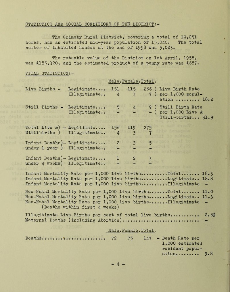 STATISTICS AND SOCIAL CONDITIONS OF THE DISTRICT*- The Grimsby Rural District, covering a total of 39»251 acres, has an estimated mid-year population of 15)040. The total number of inhabited houses at the end of 1958 was 5)023. The rateable value of the District on 1st April, 1958) was £185)320, and the estimated product of a penny rate was £687. VITAL STATISTICS*- Male.Female.Total. Live Births - Legitimate.... 151 115 266 ) Live Birth Rate Illegitimate.. 4 3 7 ) per 1,000 popul- ation 0.0000.00 18.2 Still Births - Legitimate.... 5 4 9 ) Still Birth Rate Illegitimate.. ) per 1,000 Live & Still-births... 31.9 Total Live &) - Legitimate.... 156 119 275 Stillbirths ) Illegitimate.. 4 3 7 Infant Deaths^- Legitimate.... 2 3 5 under 1 year ) Illegitimate.. - - - Infant Deaths)- Legitimate.... 1 2 3 under 4 weeks) Illegitimate.. - - - Infant Mortality Rate per 1,000 live births..........Total....... 18*3 Infant Mortality Rate per 1,000 live births..........Legitimate.. 18.8 Infant Mortality Rate per 1,000 live births..........Illegitimate - Neo-Natal Mortality Rate per 1,000 live births.......Total....... 11.0 Neo-Natal Mortality Rate per 1,000 live births.......Legitimate.. 11*3 Neo-Natal Mortality Rate per 1,000 live births.......Illegitimate - (Deaths within first 4 weeks) Illegitimate Live Births per cent of total live births........... 2.6$ Maternal Deaths (including Abortion)............................. - Male.Female.Total. Deaths........*............... 72 75 147 - Death Rato per 1,000 estimated resident popul- ation. ........ 9*8