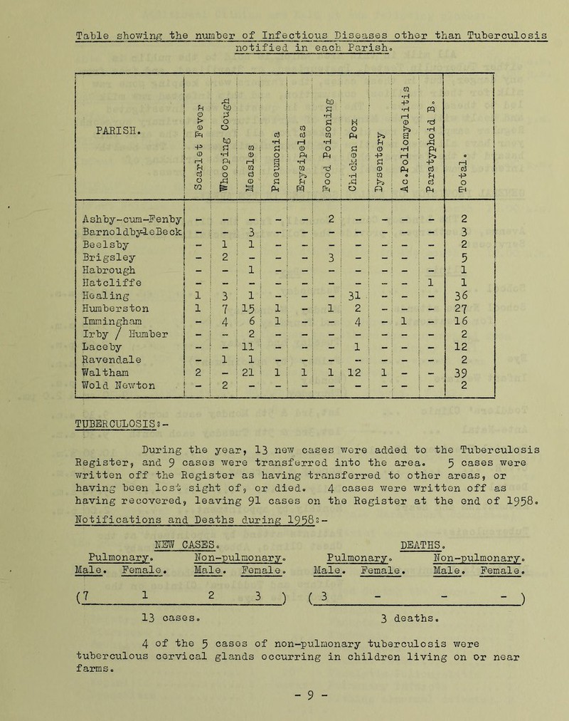 Table showing the number of Infectious Diseases other than Tuberculosis notified in each Parish. PARISH. Scarlet Fever Whooping Cough Measles Pneumonia Erysipelas | Food Poisoning Chicken Pox Lysentery Ac.Poliomyelitis Paratyphoid B. Total. Ashby-cum-Fenby r . 2 .. . 2 Bar no 1 dby-leBe ck - - 3 - - - - - - 3 Beelsby - 1 1 - - - - - - - 2 Brigsley - 2 - ; - 3 - M - - 5 Habrough - 1 - - s - - - - 1 Hatcliffe - - - ' - - - I o - 1 1 Healing 1 3 1 - - - 31 - - 36 Humberston 1 7 15 1 - 1 2 — - - 27 Immingham - 4 6 1 - - 4 - 1 - 16 Irby / Humber 2 - - - - -■ - - 2 Laceby - - 11 - - - 1 - - - 12 Ravendale - 1 1 - - - - - - - 2 Waltham 2 - 21 1 1 1 12 1 - — 39 Wold Newton 2 - - - - - - - - 2 TUBERCULOSISs- Luring the year, 13 ney/ cases were added to the Tuberculosis Register, and 9 cases were transferred into the area. 5 cases were written off the Register as having transferred to other areas, or having been lost sight of, or died* 4 cases were written off as having recovered, leaving 91 cases on the Register at the end of 1958* Notifications and Leaths during 1958s - NEW CASES. LEATHS* Pulmonary. Non-pulmonary. Pulmonary. Non-pulmonary. Male. Female. Male. Female. Male. Female. Male. Female. (7 1 2 3) (J_ - - ) 13 cases* 3 deaths* 4 of the 5 cases of non-pulmonary tuberculosis were tuberculous cervical glands occurring in children living on or near farms.