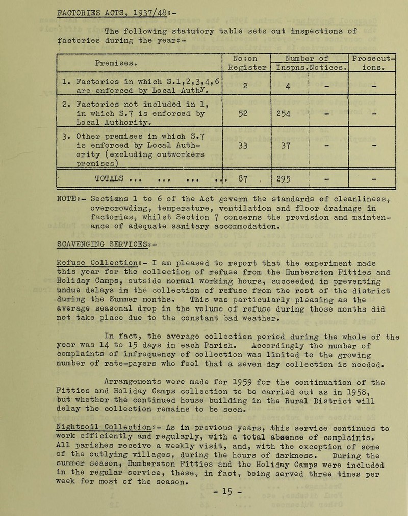 FACTORIES ACTS, 1937/488- The following statutory table sets out inspections of factories during the years - > 1 Premises. No son Register Number of Prosecut- ions. Inspns. Notices. 1. Factories in which S.1,2,3,4,6 are enforced by Local Auth^. 2 4 - - 2. Factories not included in 1, in which S*7 is enforced by Local Authority. 52 254 - - 3. Other premises in which S.7 is enforced by Local Auth- ority (excluding outworkers premises) 33 37 - TOTALS oeo • c • o o 0 0 0 . 87 295 - - NOTE?- Sections 1 to 6 of the Act govern the standards of cleanliness, overcrowding, temperature, ventilation and floor drainage in factories, whilst Section 7 concerns the provision and mainten- ance of adequate sanitary accommodation. SCAVENGING SERVICESs- Refuse Collections- I am pleased to report that the experiment made this year for the collection of refuse from the Humberston Pitties and Holiday Camps, outside normal working hours, succeeded in preventing undue delays in the collection of refuse from the rest of the district during the Summer months. This was particularly pleasing as the average seasonal drop in the volume of refuse during those months did not take place due to the constant bad weather. In fact, the average collection period during the whole of the year was 14 to 15 days in each Parish. Accordingly the number of complaints of infrequency of collection was limited to the growing number of rate-payers who feel that a seven day collection is needed. Arrangements were made for 1959 for the continuation of the Fitties and Holiday Camps collection to be carried out as in 1958? but whether the continued house building in the Rural District will delay the collection remains to be seen. Nightsoil Collections- As in previous years, this service continues to work efficiently and regularly, with a total absence of complaints. All parishes receive a weekly visit, and, with the exception of some of the outlying villages, during the hours of darkness. During the summer season, Humberston Fitties and the Holiday Camps were included in the regular service, these, in fact, being served three times per week for most of the season.