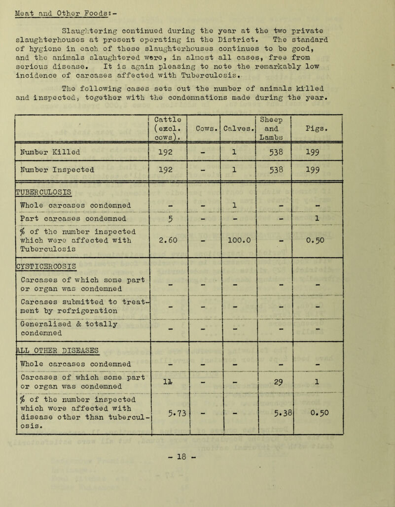 Meat and Other Foodss- S1aughtering continued during the year at the two private slaughterhouses at present operating in the District. The standard of hygiene in each of these slaughterhouses continues to he good, and the animals slaughtered were, in almost all cases, free from seriotis disease. It is again pleasing to note the remarkably low incidence of carcases affected with Tuberculosis. The following cases sets out the number of animals kflled and inspected, together with the condemnations made during the year. i Cattle (escl. cows). Cows. Calves. Sheep | and Lambs Pigs. Number Killed 192 - 1 538 199 Number Inspected 192 - 1 538 199 TUBERCULOSIS 1 Whole carcases condemned Part carcases condemned 5 - - - 1 $ of the number inspected which were affected with Tuberculosis 2.60 - 100.0 - 0.50 CTSTICERCOSIS — — — — Carcases of which some part or organ was condemned Carcases submitted to treat- ment by refrigeration - - - - - Generalised & totally condemned - - - - - ALL OTHER DISEASES Whole carcases condemned Carcases of which some part or organ was condemned 11 - - 29 1 $ of the number inspected which were affected with disease other than tubercul- osis. 5.73 J 1 5.38 0.50