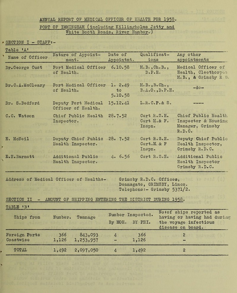 ANNUAL REPORT OF MEDICAL OFFICER OF HEALTH FOR 1958. FORT OF IMMINGHAM (including Killingholme Jetty and White Booth Roads, River Humber.) - SECTION I - STAFFs- Tahle »A« Name of Officer Nature of Appoint- ment 0 Date of Appointmt. Qualificat- ions Any other appointments Dr.George Oust Port Medical Officer of Health. 6.IO.58 M. B.,Ch.B. , D.P.H. Medical Officer of Health, Cleethorpes M.B., & Grimsby R D Dr.CoA.McCleary Port Medical Officer of Health. 1. 2.49 to 5.IO.58 M. B. , B. Ch. , B.A.O.,D.P.H. -do- Dr. S.Bedford Deputy Port Medical Officer of Health. 15.12.41 L0R0C0P.& So — C.C. Watson Chief Public Health Inspector. 28.7.52 Cert R.S.H. Cert M.& F. Inspn. Chief Public Health Inspector & Housing- Manager, Grimsby R.D.C. E. McNeil Deputy Chief Public Health Inspector. 28. 7.52 Cert R.S.H. Cert .M. & F Inspn. Deputy Chief Public Health Inspector, Grimsby R.D.C. E.Ho Barnett Additional Public Health Inspector. 4. 6.56 Cert R.S.H. Additional Public Health Inspector Grimsby R.D.C. Address of Medical Officer of Healths- Grimsby R.D.C. Offices, Deansgate, GRIMSBY, Lines. Telephones- Grimsby 5371/2° SECTION II - AMOUNT OF SHIPPING ENTERING THE DISTRICT DURING 1958. TABLE Nosof ships reported as Ships from Number. Tonnage Wn er nsPoC e • having or having had during By MOHo BY PHI. the voyage infectious disease on board. ____ Foreign Ports 366 843,093 4 366 2 Coastwise 1,126 1,253,957 - 1,126