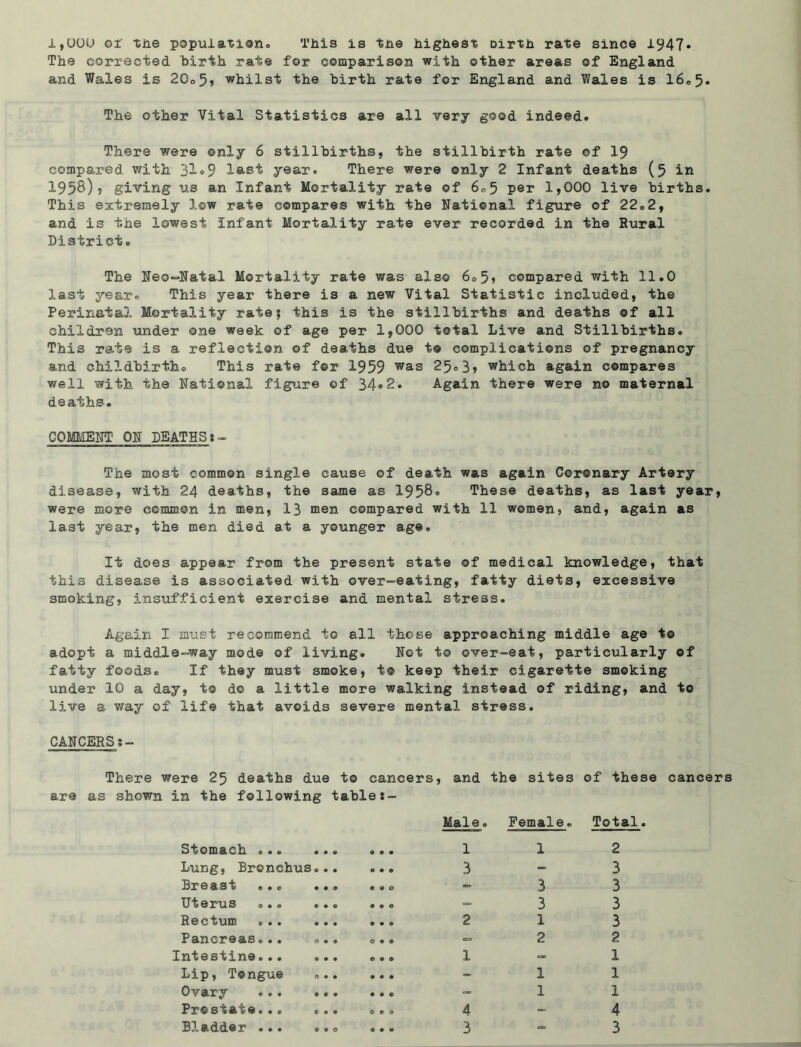 1,000 or the population* This is tne highest oirth rate since 1947. The corrected birth rate for comparison with other areas of England and Wales is 20® 5» whilst the birth rate for England and Wales is 16*5* The other Vital Statistics are all very good indeed® There were only 6 stillbirths, the stillbirth rate ©f 19 compared with 3i°9 last year. There were only 2 Infant deaths (5 in 1958)? giving us an Infant Mortality rate of 605 per 1,000 live births. This extremely low rate compares with the National figure of 22*2, and is the lowest infant Mortality rate ever recorded in the Rural District® The Neo-Natal Mortality rate was also 6®5, compared with 11.0 last year® This year there is a new Vital Statistic included, the Perinatal Mortality rate? this is the stillbirths and deaths of all children under one week of age per 1,000 total Live and Stillbirths. This rate is a reflection of deaths due t© complications of pregnancy and childbirth® This rate for 1959 was 25®3> which again compares well with the National figure of 34*2. Again there were no maternal deaths® COMMENT ON DEATHS:- The most common single cause of death was again Coronary Artery disease, with 24 deaths, the same as 1958® These deaths, as last year, were more common in men, 13 men compared with 11 women, and, again as last year, the men died at a younger age® It does appear from the present state of medical knowledge, that this disease is associated with over-eating, fatty diets, excessive smoking, insufficient exercise and mental stress. Again I must recommend to all those approaching middle age to adopt a middle-way mode of living. Not to over-eat, particularly of fatty foods® If they must smoke, t© keep their cigarette smoking under 10 a day, to do a little more walking instead of riding, and to live a way of life that avoids severe mental stress. CANCERS There were 25 deaths due to cancers, and the sites of these cancers are as shown in the following table:- Male. Female. Total Stomach. © •© © • © & 9 • 1 1 2 Lung, Bronchus... 0 9 9 3 - 3 Breast ... ... © 0 0 3 3 UteruS 000 e•0 9 9 0 — 3 3 Rectum ... ... 0 9 9 2 1 3 Pancreas®.. ... O 9 © <= 2 2 Int@stxn©© • • 0 • • 0 9 0 1 =■ 1 Lip, Tongue ®.. 9 9 0 - 1 1 Ovary ®.. .®. 9 9 0 - 1 1 Prostate... ... O0O 4 - 4 • • • © • © 0 0 0 3 => 3