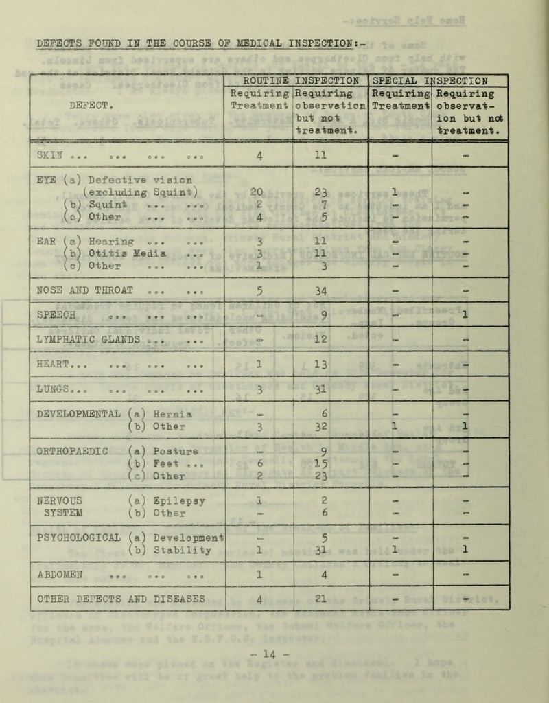 DEFECTS FOUND IN THE COURSE OF MEDICAL INSPECTIONs- ROUTINE INSPECTION SPECIAL 11 TSPECTION DEFECT. Requiring Treatment Requiring observation but not treatment. Requiring Treatment Requiring observat- ion but not treatment. I SK X N © ® ® o © 0 o ® o 4 11 - - EYE (a) Defective vision ^excluding Squint) 20 23 1 ( &) Sc^uixi'fe © © ® © ® © 7 - — (e) Other ... ® ® a 4 5 — EAR (a) Hearing o.. .»® 3 11 c=> CO (b) Otitis Media • 3 11 ■= — C) © o • « t e 1 3 NOSE AND THROAT ... c 5 34 - SPEECH o.® .•. ®»® - 9 1 LYMPHATIC GLANDS ... 12 ll-CtjrAF^ ' © © ® C © © ® e • 9 9 9 1 13 - - HjUNGtS a © © o © ® © e © ••© 3 31 - - DEVELOPMENTAL (a) Hernia 6 <= (b) Other 3 32 ■ 1 1 - ■ ORTHOPAEDIC (a) Posture 9 C=3 (b) Feet ®.® 6 15 - “ (c) Other 2 23 — — NERVOUS (a) Epilepsy i 2 «o — SYSTEM (b) Other — 6 - — = PSYCHOLOGICAL (a) Development e=» 5 a. — (b) Stability 1 31 1 1 ABDOMEN ... e. • *.. 1 4 - - OTHER DEFECTS AND DISEASES 4 21 ”