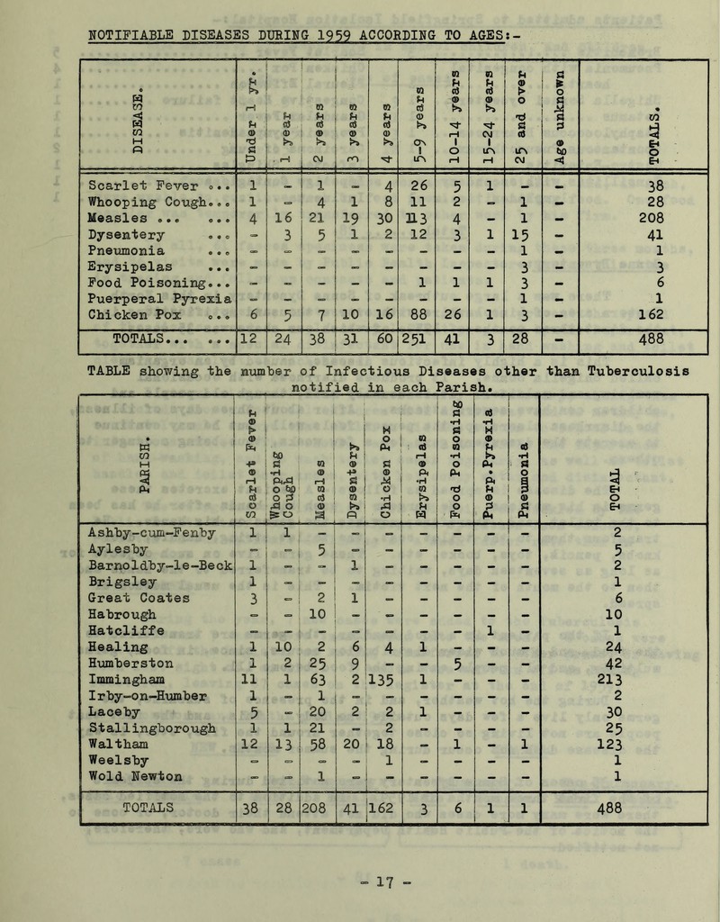 NOTIFIABLE DISEASES DURING 1959 ACCORDING TO AGES:- DISEASE. Under 1- yr. | 1 year . u © CM 3 years 4 years w u ctf © o\ I IC\ 10-14 years n U td © rV CM 1 LOi 1—1 25 and over Age unknown TOTALS. Scarlet Fever ... 1 1 4 26 5 1 38 Whooping Cough... 1 4 1 8 11 2 - 1 - 28 Measles <> •« «• • 4 16 21 19 30 H3 4 - 1 — 208 Dysentery ... - 3 5 1 2 12 3 1 15 - 41 Pneumonia ... — - - — — — - 1 — 1 Erysipelas - - — - - - - 3 - 3 Food Poisoning... - - - 1 1 1 3 - 6 Puerperal Pyrexia - - - - - - 1 - 1 Chicken Pox ... 6 5 7 10 16 88 26 1 3 - 162 TOTALS 12 24 38 31 60 251 41 3 28 - 488 TABLE showing the number of Infectious Diseases other than Tuberculosis notified in each Parish* PARISH. Scarlet Fever Whooping Cough Measles Dysentery Chicken Pox Erysipelas Food Poisoning Puerp.Pyrexia Pneumonia TOTAL Ashby-cum-Fenby 1 ,j 1 _ - — - — - - 2 Aylesby - - 5 - - - - - - 5 Barno1dby-1e-Be ck 1 - 1 - - - - - 2 Brigsley 1 - - - - - - - 1 Great Coates 3 2 1 — — - — - 6 Habrough «= 10 — ; — - - - - 10 Hatcliffe - — - — — - - 1 — 1 Healing 1 10 2 6 4 1 — - - 24 Humberston 1 2 25 9 — - 5 - - 42 Immingham 11 1 63 2 135 1 - - - 213 Irby-on-Humber 1 — 1 — - - - - 2 Laceby 5 - 20 2 2 1 - - - 30 Stallingborough 1 1 21 - 2 - - - - 25 Waltham 12 13 58 20 18 - 1 - 1 123 Weelsby - — — M 1 - - - - 1 Wold Newton - — 1 — — - - - 1 TOTALS 38 28 208 41 162 3 6 1 1 488