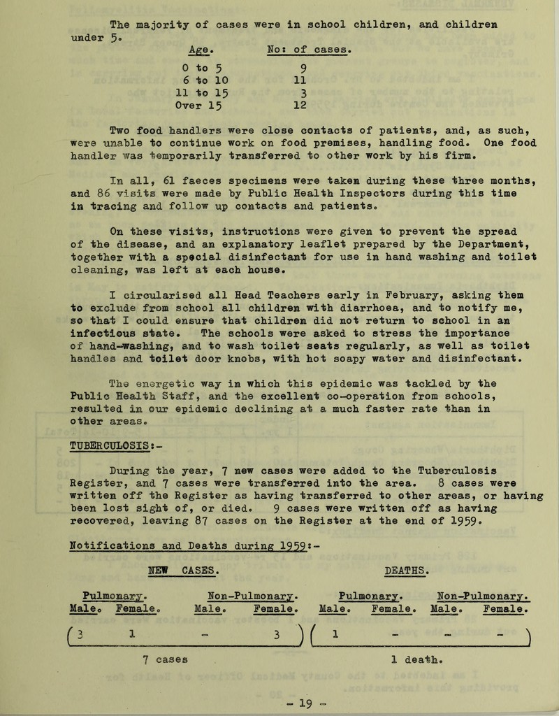 under The majority of cases were in school children, 5- Nos of cases. and children 0 to 5 9 6 to 10 11 11 to 15 3 Over 15 12 Two food handlers were close contacts of patients, and, as such, were unable to continue work on food premises, handling food. One food handler was temporarily transferred to other work hy his firm. In all, 61 faeces specimens were taken during these three months, and 86 visits were made by Public Health Inspectors during this time in tracing and follow up contacts and patients. On these visits, instructions were given to prevent the spread of the disease, and an explanatory leaflet prepared by the Department, together with a special disinfectant for use in hand washing and toilet cleaning, was left at each house. I circularised all Head Teachers early in February, asking them to exclude from school all children with diarrhoea, and to notify me, so that I could ensure that children did not return to school in an infectious state. The schools were asked to stress the importance of hand-washing, and to wash toilet seats regularly, as well as toilet handles and toilet door knobs, with hot soapy water and disinfectant. The energetic way in which this epidemic was tackled by the Public Health Staff, and the excellent co-operation from schools, resulted in our epidemic declining at a much faster rate than in other areas. TUBERCULOSIS During the year, 7 new cases were added to the Tuberculosis Register, and 7 cases were transferred into the area. 8 cases were written off the Register as having transferred to other areas, or having been lost sight of, or died. 9 cases were written off as having recovered, leaving 87 cases on the Register at the end of 1959* Notifications and Deaths during 1959♦- NEW CASES. DEATHS. Pulmonary. Non-Pulmonary. Pulmonary. Non-Pulmonary. Male<> Female. Male. Female. Male. Female. Male. Female. Cl 1 - 3 )f 1 - - - ) 7 cases 1 death.