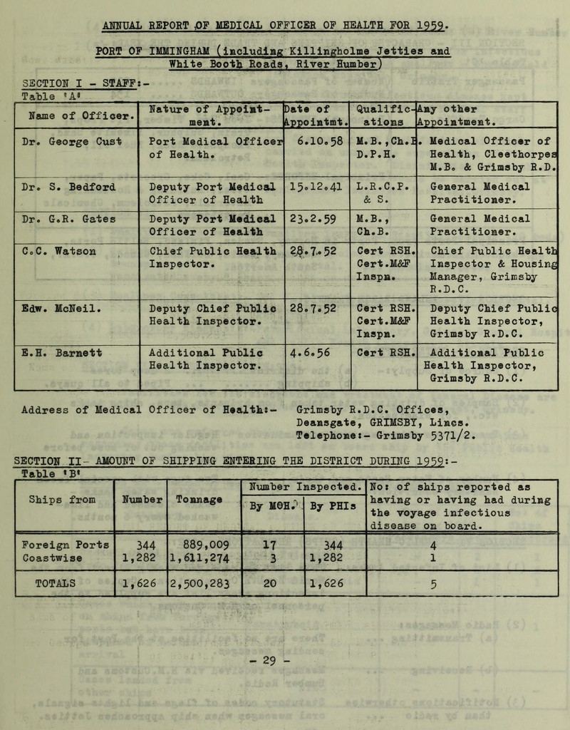 PORT OF IMMINGHAM (including Killingholme Jetties and White Booth Roads, River Humber) SECTION I - STAFF Table 'A* ___ Name of Officer. Nature of Appoint- ment . Date of A.ppointmt. Qualific- ations Any other Appointment. Dr. George Cust Port Medical Officer of Health. 6.IO.58 M. B.,Ch.I D.P.H. . Medical Officer of Health, Cleethorpes M.B. & Grimsby R.D. Dr. S. Bedford Deputy Port Medical Officer of Health 15.12.41 LeHeCePo & Se General Medical Practitioner. Dr. G.R. Gates Deputy Port Medieal Officer of Health 23.2.59 M.B., Ch.B. General Medical Practitioner. CoC. Watson Chief Public Health Inspector. 2,8.7-52 Cert RSH. Cert.M&F Inspn. Chief Public Health Inspector & Housing Manager, Grimsby R.D.C. Edw. McNeil. Deputy Chief Public Health Inspector. 28.7.52 Cert RSH. Cert.M&F Inspn. Deputy Chief Public Health Inspector, Grimsby R.D.C. E.H. Barnett Additional Public Health Inspector. 4.6.56 Cert RSH. Additional Public Health Inspector, Grimsby R.D.C. Address of Medical Officer of Healths- Grimsby R.D.C. Offices, Deamsgate, GRIMSBY, Lines. Telephones- Grimsby 5371/2. SECTION II- AMOUNT OF SHIPPING ENTERING THE DISTRICT DURING 1959s- Table «B< Number Inspected. Nos of ships reported as Ships from Number Tonnage By M0H.!. By PHIs having or having had during the voyage infectious disease on board. Foreign Ports 344 889,009 17 344 4 Coastwise 1,282 1,611,274 3 1,282 1 TOTALS 1,626 2,500,283 20 1,626 5