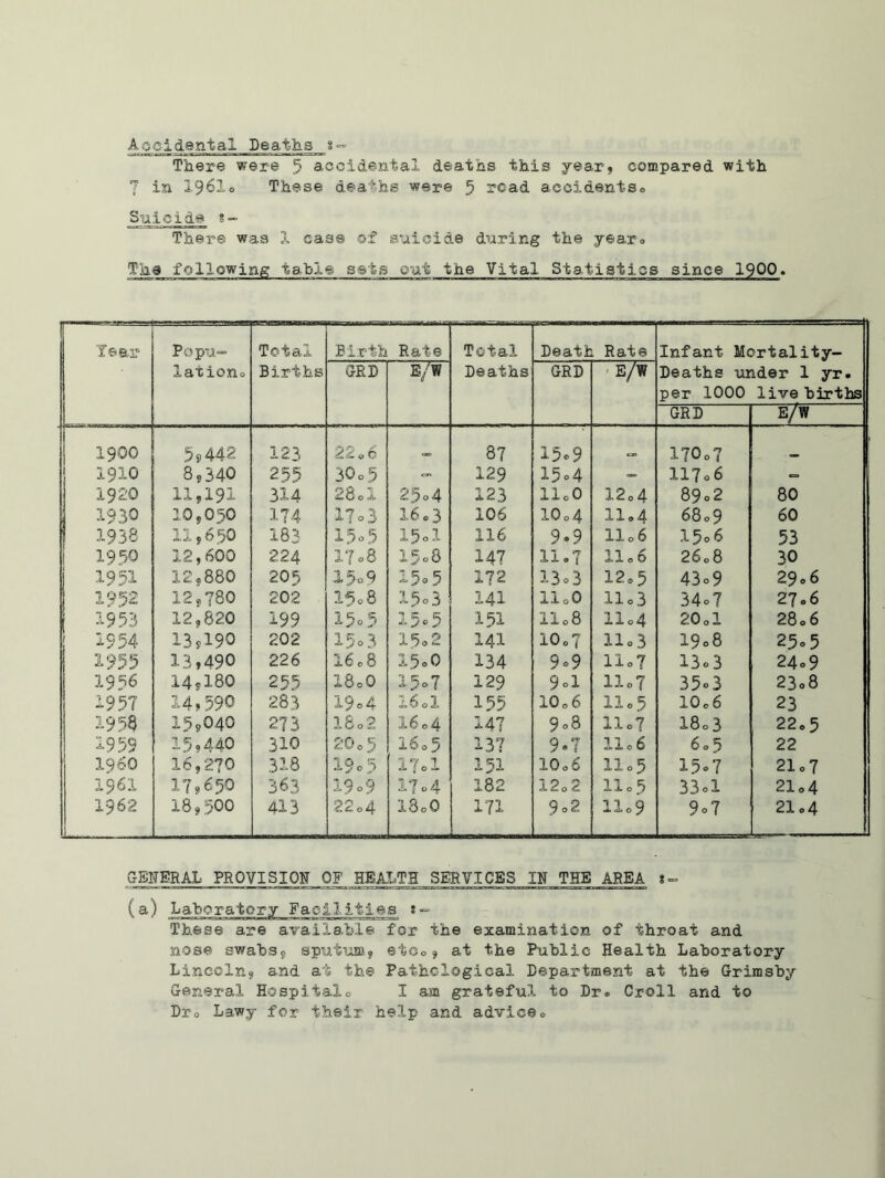 A3cidsntaI_Deaths s- There were 5 accidental deaths this year, compared with 7 in 19610 These deaths were 5 road accidents0 Suicide s~ There was 1 case of suicide during the year® The following table sets out the Vital Statistics since 1900« Tear Popu- lation® Total Births Birth Rate Total Deaths Death Rate Infant Mortality- Deaths under 1 yr. per 1000 live births GRD ~B/W GRD 'S/w GRD E/W 1900 5 9 442 123 22®6 OD 87 15®9 C=D X70o7 - 1910 8,340 255 30 0 5 129 15 °4 — 117 = 6 - 1920 11,191 314 28oX 25o4 123 lloO 12®4 89 = 2 80 1930 10,050 174 17 0 3 16® 3 106 lOo 4 11.4 68 = 9 60 1938 11,650 183 15=5 15ol 116 9.9 1106 15=6 53 1950 12,600 224 17 = 8 1508 147 lx 0 (| 11 ® 6 2608 30 1951 12,880 205 15-o 9 15® 5 172 13 0 3 12®5 43 = 9 29 = 6 1952 12,780 202 15®8 !5°3 141 lloO U»3 34 = 7 27 = 6 ' 1953 12,820 199 15° 5 1 jo 5 151 xio8 11-4 20ol 28® 6 1954 13*190 202 15° 3 !5o2 141 io®7 11 = 3 19 = 8 25=5 1955 13,490 226 I608 15o0 134 9*9 lie? 13 = 3 24 = 9 1956 14,180 255 X80O 15°7 129 9*1 Hof 35=3 23 = 8 1957 14,59O 283 19 = 4 16 a 155 XQ06 ii® 5 1Q®6 23 1958 15,040 273 18 0 2 16 o4 147 9®8 11=7 18® 3 22® 5 1959 15,440 310 20 0 5 16®5 137 9.7 110 6 6®5 22 i960 16,270 318 19 0 5 l?ol 151 10®6 110 5 15 = 7 21® 7 1961 17,650 363 19°9 l?o4 182 12 0 2 11® 5 33 = 1 210 4 1962 18,500 413 22®4 I80 0 171 9°2 llo9 9 = 7 21 ®4 GENERAL PROVISION OF HEALTH SERVICES IN THE AREA (a) Laboratory Facilities These are available for the examination of throat and nose swabs, sputum, etec, at the Public Health Laboratory Lincoln, and at the Pathological Department at the Grimsby General Hospital® I am grateful to Dr® Croll and to Dr® Lawy for their help and advice®