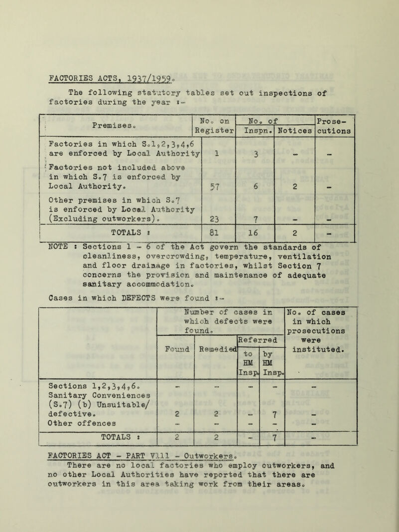 FACTORIES ACTS, 1937/1959° The following statutory tables set out inspections of factories during the year s- Premises.) No® on No® ©f Prose- Register lnspn. Notices cutions Factories in which Sols2,3s>4?6 are enforced by Local Authority 1 3 „ : * Factories not included above in which S<>7 is enforced by Local Authority® 57 6 2 Other premises in which S®7 is enforced by Local Authority (Excluding outworkers)® T 23 7 TOTALS * 81 16 2 - ROTE : Sections 1 - 6 of the Act govern the standards of cleanliness, overcrowding, temperature, ventilation and floor drainage in factories, whilst Section 7 concerns the provision and maintenance of adequate sanitary accommodation® Cases in which DEFECTS were found s- Number of cases in which defects were found® No® of cases in which prosecutions Found Remedied Ref e: rred were to HM Inspc HM Insp. instituted. Sections 1,2,3,4,6® -*» <=, Sanitary Conveniences (S»7) (b) Unsuitable/ defective® 2 2 7 Other offences - - - - - TOTALS s 2 2 - 7 - FACTORIES ACT - PART Yin „ Outworkers. There are no local factories who employ outworkers, and no other Local Authorities have reported that there are outworkers in this area taking work from their areaso