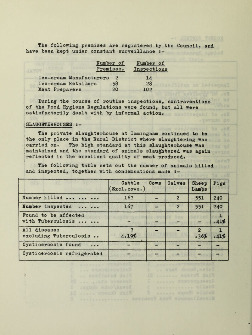 The following premises are registered by the Council, and have been kept under constant surveillance »- Number of Number of Premises. Inspections Ice-cream Manufacturers 2 14 Ice-cream Retailers 58 28 Meat Preparers 20 102 During the course of routine inspections, contraventions of the Food Hygiene Regulations were found, but all were satisfactorily dealt with by informal action. ;SLAUGHTERHOUSES The private slaughterhouse at Immingham continued to be the only place in the Rural District where slaughtering was carried on. The high standard at this slaughterhouse was maintained and the standard of animals slaughtered was again reflected in the excellent quality of meat produced. The following table sets out the number of animals killed and inspected, together with condemnations made *- Cattle (Excl0 cows.) Cows Calves Sheep Lambs Pigs Number killed 16? - 2 551 240 Number inspected 16? - 2 551 240 Found to be affected with Tuberculosis 0«. ... - - - - 1 .41* All diseases excluding Tuberculosis .. 7 4°19# — — 2 »3 6% 1 • 41* Gysticercosis found <>.. - - - - - Cysticercosis refrigerated - - - - -
