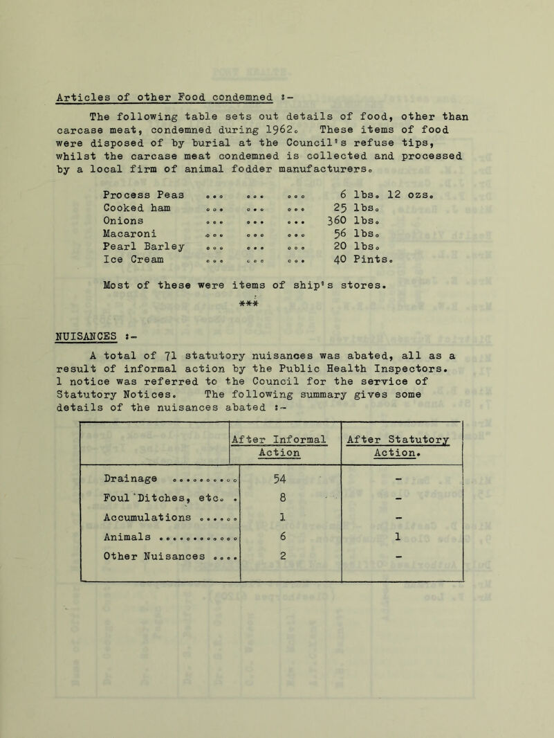 Articles of other Food condemned s-= The following table sets out details of food, other than carcase meat, condemned during 1962® These items of food were disposed of by burial at the Council’1 s refuse tips, whilst the carcase meat condemned is collected and processed by a local firm of animal fodder manufacturerse Process Peas Cooked ham Onions Macaroni Pearl Barley Ice Cream ® e ® o • © © o © coo GOO 6 lbs® 12 ozso 25 lbs® 360 lbs® 56 lbs® 20 lbs® 40 Pints® Most of these were items of ship’s stores. **■* NUISANCES s- A total of 71 statutory nuisances was abated, all as a result of informal action by the Public Health Inspectors. 1 notice was referred to the Council for the service of Statutory Notices. The following summary gives some details of the nuisances abated After Informal After Statutory Action Action. Drainage ®.... ®.. ® 0 54 - Foul‘Ditches, etc® • 8 - Accumulations <>...« 0 1 - Animals ©©*>oo*o0oec 0 6 1 e