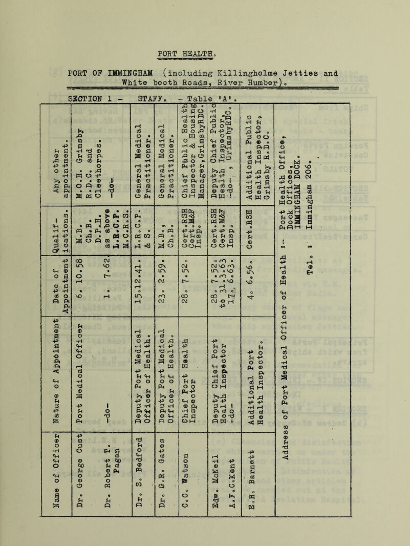 PORT HEALTH PORT OP IMMINGHAM (including Killingholme Jetties and White booth Roads, River Humber)» SECTION 1 - STAFF* - Table 'A*. Any other appointment. l>» R 03 • S __ © •H W © Ph S3 ft W © Ph o 0 O ^ wu+> * • ■ © ,!■ o R © o • » i—1 W a « o 8 General Medical Practitioner. General Medical Practitioner® Chief Phblic Health Inspector & Housing Manager,GrimsbyRDC. 2 r °H 0 1-4 *Q ■§§! Ph -P xt ©ra CH © « • gM R eg O H<~’ fc>*R  ■P +» - ?SH! 8 ft © O © © pd RW 9 Additional Public Health Inspector, Grimshy R.HoCo «VH ■H ©H • «h W 9 ; o -o vo mo o ^3 © R Cm •P o r4 -rH a S ©tH <15 © © <hh m r mow so • <D • • * Wfx, W w .3 03 • > (la CO Ph co=y co °e CO (4 oa s i a • WO • ® © wa w a 00a a <+H O • R J,DOrt O «>• © © 9 O • 90 © pL, R H H •H »H R O ft © • • © o • r +»-P ft -p «P ft ^S) H -P • R • w o « CO R ° Ph Pe 02 Ph Ph © Ph © © a O R © . . o * R © © © © S3 © 0 ?! O © 3 r a o OOM OOH O *0 •• (3? iH < rP ° -P OO CM • 0 O iTO « « 4* rH Ift VO r—! ON CM CM VO rn VD «H © • * R- 1ft ift Ift o VO ft ■ © Eh o a O C- • e> 9 « ro * o 0) +» i—i CM CM t— C-— » vo vo w © c rH rH -P «H O 0 o O 0 O o ] Ch © o VO <-4 [ft co CO vt 0 R ft rH CM CM CM -O HI ft ■P Ph ' <1 © O +» 1 a u <+H © © r-l (rH a o © • © o 0 -p o R o R R •P o S4 <+H •rH -P •H -P 4* Eh Ph Eh •H <P W r-i Ti r4 cH o o O c6 ■o O © © © © © Ph HP U 4® 0 ft 3 © a © © O o o *H ft rH w « W Pi © Ph © © -p -p © P< Pi © o Ph R Ph CH -P *H 03 H © a <HH •H o o O O P) Ph Pi S3 © S3 o Ph Ph O O O S—I P M 4s © ^ Ph Ph Ph-p o Ph © a >5 © O SR O 14 -P o -p O Ph © 43 +» 43> +5 Ph 3 +» i 3 -H ?! »rl © ft ?! H 8 •H H -P Ph O ft ft R *h m ft © O © <H © o 'ri © «p © «H R S3 © © ’xi © O Phi 1 PI O PI o O M R W i <3 W © Ph © -P ra W © d) P O 2 PH © •H o e-« ft o -p 4» <xj «H cti ©H © S3 rH HjJ «H © -P tiO W O •H 4® © o iaJD Pi © © © © S3 14 © £4 R o 4s W © Ph ©H O R « © o W , © O © O O © gs a o R W Ph CO W o © O 9 O Q © • o O o £ W W CD !4 Ph Ph Eh © ■R « W R R Pi R o W