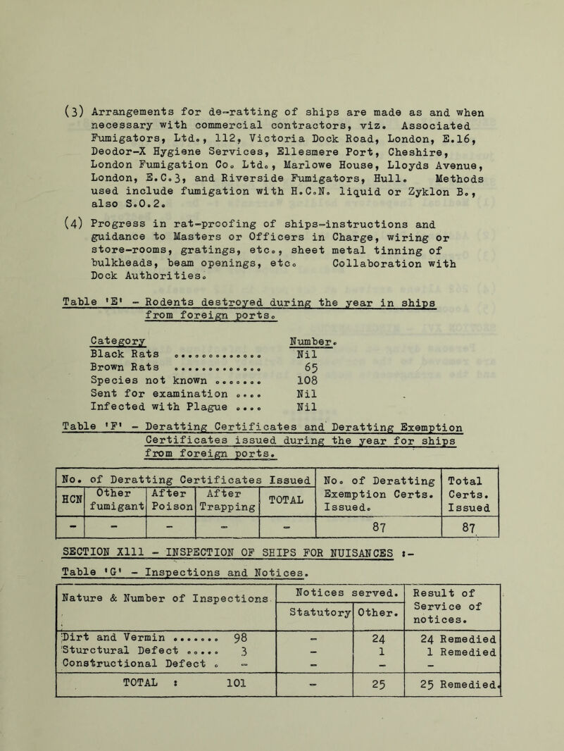 (3) Arrangements for de-ratting of ships are made as and when necessary with commercial contractors, viz. Associated Fumigators, Ltd., 112, Victoria Dock Road, London, E.16, Deodor-X Hygiene Services, Ellesmere Port, Cheshire, London Fumigation Co. Ltd., Marlowe House, Lloyds Avenue, London, E.C.3» and Riverside Fumigators, Hull. Methods used include fumigation with H.C.N. liquid or Zyklon B., also Se0 a 29 (4) Progress in rat-proofing of ships-instructions and guidance to Masters or Officers in Charge, wiring or store-rooms, gratings, etc., sheet metal tinning of bulkheads, beam openings, etc. Collaboration with Dock Authorities. Table 'E1 - Rodents destroyed during the year in ships from foreign ports. Category Number. Black Rats o«..oo....o.o Nil Brown Rats o.«.».o.o.ooo 69 Species not known ....... 108 Sent for examination .... Nil Infected with Plague .... Nil Table 'F1 - Deratting Certificates and Deratting Exemption Certificates issued during the year for ships from foreign ports. No. of Deratting Certificates Issued No. of Deratting Exemption Certs. Issued. Total Certs. Issued HCN Other fumigant After Poison After Trapping TOTAL - - - - - 87 87 SECTION Xlll - INSPECTION OF SHIPS FOR NUISANCES Table 'G* - Inspections and Notices. Nature & Number of Inspections Notices served. Result of Service of notices. Statutory Other. ’Dirt and Vermin ....... 98 Sturctural Defect ..... 3 Constructional Defect . - ** 24 1 24 Remedied 1 Remedied TOTAL i 101 - 25 25 Remedied.