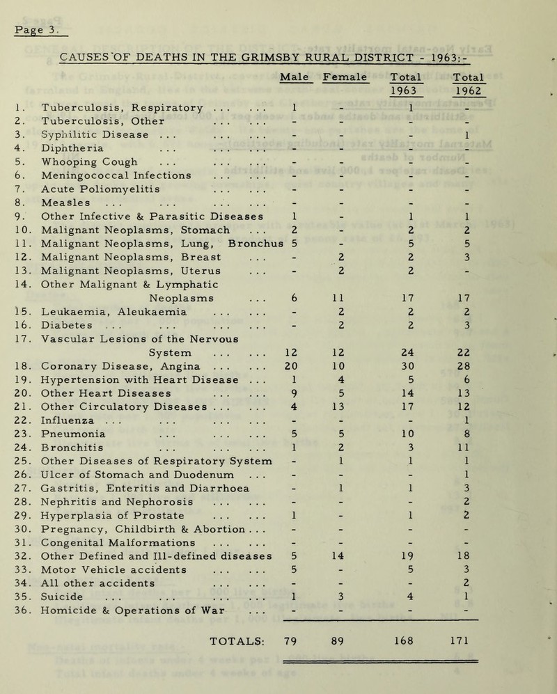 CAUSES'OF DEATHS IN THE GRIMSBY RURAL DISTRICT - 1963:- 1. Tuberculosis, Respiratory Male Female 1 T otal 1963 1 T otal 1962 2. Tuberculosis, Other - - - - 3. Syphilitic Disease ... - - - 1 4. Diphtheria ... - - - - 5. Whooping Cough ... - - - - 6. Meningococcal Infections - - - 7. Acute Poliomyelitis - - - - 8. Measles ... ... ... ... - - y - 9. Other Infective & Parasitic Diseases 1 - 1 1 10. Malignant Neoplasms, Stomach . . . 2 - 2 2 11. Malignant Neoplasms, Lung, Bronchus 5 - 5 5 12. Malignant Neoplasms, Breast . . . - 2 2 3 13. Malignant Neoplasms, Uterus . . . - 2 2 - 14. Other Malignant & Lymphatic Neoplasms . . . 6 11 17 17 15. Leukaemia, Aleukaemia 2 2 2 16. Diabete s ... ... - 2 2 3 17. Vascular Lesions of the Nervous System 12 12 24 22 18. Coronary Disease, Angina 20 10 30 28 19. Hypertension with Heart Disease . . . 1 4 5 6 20. Other Heart Diseases 9 5 14 13 21. Other Circulatory Diseases 4 13 17 12 22. Influenza ... ... - - - 1 23. Pneumonia ... 5 5 10 8 24. Bronchitis ... 1 2 3 11 25. Other Diseases of Respiratory System - 1 1 1 26. Ulcer of Stomach and Duodenum . . . - - - 1 27. Gastritis, Enteritis and Diarrhoea - 1 1 3 28. Nephritis and Nephorosis - - - 2 29. Hyperplasia of Prostate 1 - 1 2 30. Pregnancy, Childbirth & Abortion . . . - - - - 31. Congenital Malformations - - - - 32. Other Defined and Ill-defined diseases 5 14 19 18 33. Motor Vehicle accidents 5 - 5 3 34. All other accidents - - - 2 35. Suicide ... ... 1 3 4 1 36. Homicide & Operations of War . . . - - - - TOTALS: 79 89 168 171