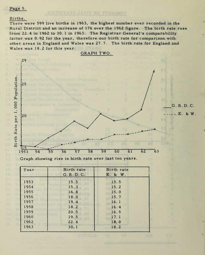 Births. There were 599 live births in 1963, the highest number ever recorded in the Rural District and an increase of 176 over the 1962 figure. The birth rate rose from 22.4 in 1962 to 30. 1 in 1963. The Registrar General's comparability factor was 0.92 for the year, therefore our birth rate for comparison with other areas in England and Wales was 27.7. The birth rate for England and Wales was 18.2 for this year. GRAPH TWO. Year Birth rate G. R. D. C. Birth rate E. & W. 1953 15. 5 15. 5 1954 15. 3 15. 2 1955 16. 8 15. 0 1956 18. 0 15. 7 1957 19. 4 16. 1 1958 18. 2 16. 4 1959 20. 5 16. 5 I960 19. 5 17. 1 1962 22. 4 18. 0 1963 30- 1 18. 2