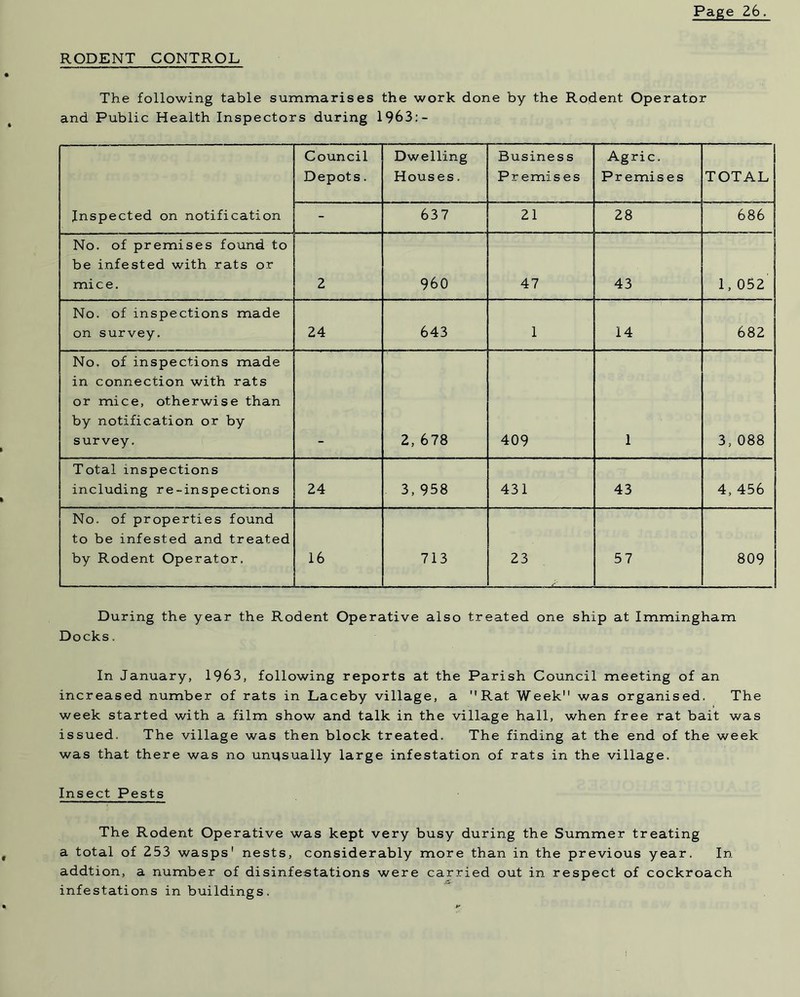 RODENT CONTROL The following table summarises the work done by the Rodent Operator and Public Health Inspectors during 1963:- Inspected on notification Council Depots. Dwelling Houses. Busines s Premises Agric. Pr emis es TOTAL 637 21 28 686 - --- - - - - No. of premises found to be infested with rats or mice. 2 960 47 43 I 1, 052 No. of inspections made on survey. 24 643 1 14 682 No. of inspections made in connection with rats or mice, otherwise than by notification or by survey. 2, 678 409 1 3, 088 Total inspections including re-inspections 24 3,958 431 43 4, 456 No. of properties found to be infested and treated by Rodent Operator. 16 713 23 — - - - s - 57 809 During the year the Rodent Operative also treated one ship at Immingham Docks. In January, 1963, following reports at the Parish Council meeting of an increased number of rats in Laceby village, a Rat Week was organised. The week started with a film show and talk in the village hall, when free rat bait was issued. The village was then block treated. The finding at the end of the week was that there was no unusually large infestation of rats in the village. Insect Pests The Rodent Operative was kept very busy during the Summer treating a total of Z53 wasps' nests, considerably more than in the previous year. In addtion, a number of disinfestations were carried out in respect of cockroach .C- A infestations in buildings.