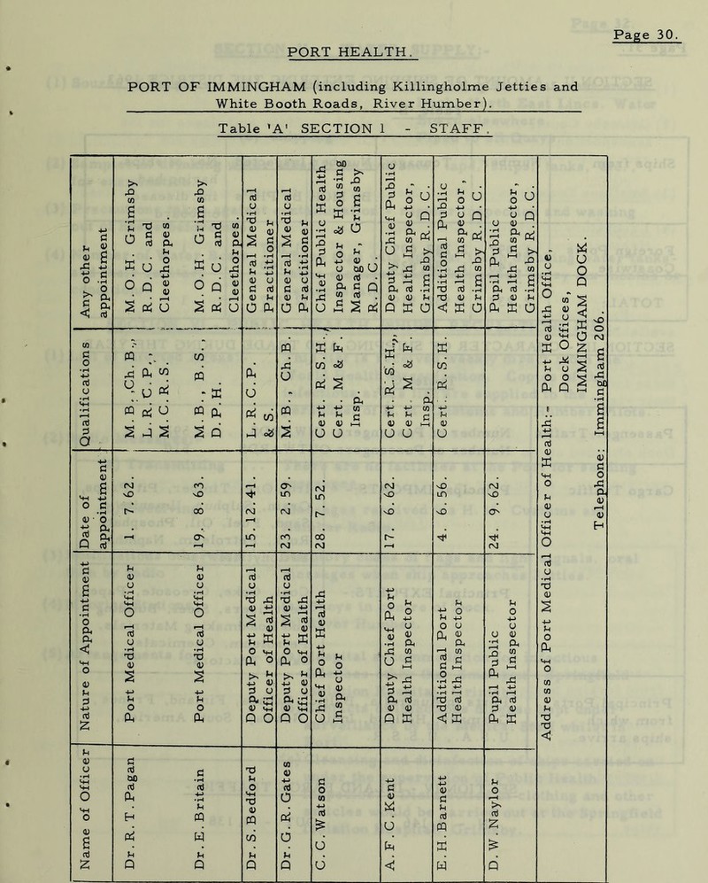 PORT HEALTH. PORT OF IMMINGHAM (including Killingholme Jetties and White Booth Roads, River Humber). Table 'A' SECTION 1 STAFF 0 u « <u £ -M o .3 >■§. 3 ^ < cxi 0 a a a> a 4-> c •H a) ■ o h-> Oh cxi £ P Sf O O Oh a C 0) P 0 -M CXi £ p <v o •rH MH <HH O VH o <u H cxi £ £> co a ■£ d m u n) a Xol >> r0 co o p S 2 pM u 1-1 o X 6 Xi 0 a) CO CD CM P O ,0 H-> 4) 4> r—( O PQ ^ A p w U;U * « pi d 2 d 2 cn PQ : d cq & 2 p CM O cn sO oo ct- cxJ o •H -a 4> 2 H-> P O P cxJ CJ •rH xi V p o Ph 0 cxi 00 cxi Ph Oh in P o • rH cxJ 4-> • rH p PQ W p P l-T a) 0 u £V -rl 'h-i QJ »+H P o cxi (J • rH XJ 4) O'- m CM cxi CJ • rH x) ,0 aj h-> ■ T <u t: ffi O m Ph O 1C a) 0 o Oh £ CL) sQ P o 00 0 >h -•2 o 8 E p =a O P <u oo O cxi SQ o 0) Oh CO £ S «; Ph o3 PM 2 Oh CO 0 H-> r-H cxj 4) X H-> £ U ° o Ph h-1 ^ CJ vh a> .8 A ,3 m o U S Q £•<*: ,0 0 Ph 4) • rH rO U ir ^ 0 s Oh cxi 4) 4) PEG >> CXi rj . fl P >1 ? >8 s» rQ CO o ^ ^ •rH rO CO 8 +->+-> P •rH r-H H —i h-> rj •rH -Hi C • rH X) cxi .2 Oh cxj .3 P X) 4) P 0 4) P H P cn oa pi 3 2 H-> +J P P 4) 4) G G Oh, CO 0 CM sO vO P O H-> o 4) Oh CO 0 jS' ^ tj H-> P ^-1 Oh CXi 4) <u P X o O H-> CJ Q 4) Oh PM C X G NO in v£> P f O ^H H-> o o Ph ^ ^ Oh r-H I/) .2^3 -M M—' • rH r-H T) cd «: x G o q CL) . % ^ P X G (NJ p o H-> o o <v q Oh ^ 2 d .S P ^ Oh <Xi 0 4) p p P O r-H cxi P P <o u • rH MH 'HH O HH f-H aj <U x H-> P o p G O P CO <u O • rH 'HH *4H O CJ o p < • hH vO Mh o G N S 8 2 * 2 ^ o 4) 0 o rO 4) r-H 4J H