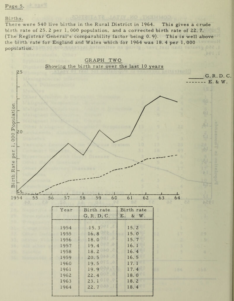 Births. There were 540 live births in the Rural District in 1964. This gives a crude birth rate of 25. 2 per 1, 000 population, and a corrected birth rate of 22. 7. (The Registrar General's comparability factor being 0. 9). This is well above the birth rate for England and Wales which for 1964 was 18. 4 per 1,000 population. GRAPH TWO Showing the birth rate over the last 10 years Y ear Birth rate G. R. D. C. Birth rate E. & W. 1954 15. 3 15. 2 1955 16. 8 15. 0 1956 18. 0 15. 7 1957 19. 4 16. 1 1958 18. 2 16. 4 1959 20. 5 16. 5 I960 19. 5 17. 1 1961 19. 9 17. 4 1962 22. 4 18. 0 1963 23. 1 18. 2 1964 22. 7 18. 4 G. R. D. C. ------- E. & W.