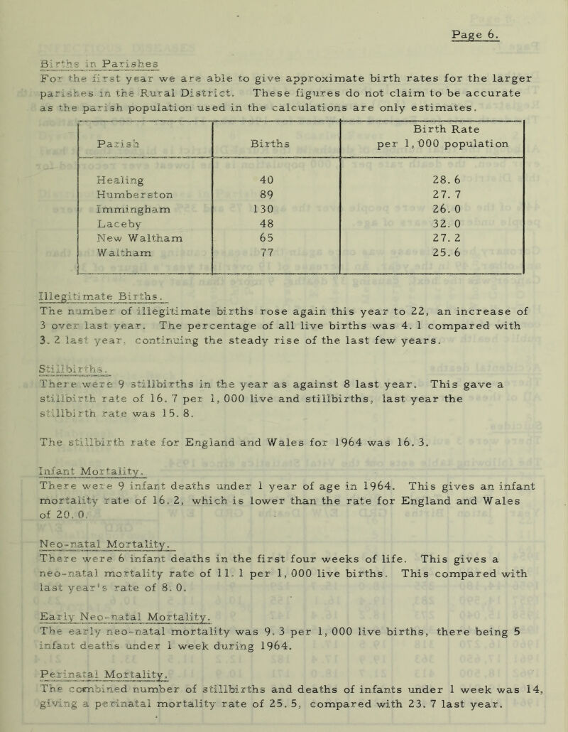 —— Births In Parishes For the first year we are able to give approximate birth rates for the larger parishes in the Rural District. These figures do not claim to be accurate as the parish population used in the calculations are only estimates. Parish Births Birth Rate per 1, D00 population Healing 40 28. 6 Humberston 89 27. 7 Immingham 130 26. 0 Laceby 48 32. 0 New W altha m 65 27. 2 W aitham 77 25. 6 Illegitimate^ Bjirths The number of illegitimate births rose again this year to 22, an increase of 3 over last year. The percentage of all live births was 4. 1 compared with 3. 2 last year, continuing the steady rise of the last few years. Stillbirths. There were 9 stillbirths in the year as against 8 last year. This gave a stillbirth rate of 16, 7 per 1, 000 live and stillbirths, last year the stillbirth rate was 15. 8. The stillbirth rate for England and Wales for 1964 was 16.3. Infant Mortality. There were 9 infant deaths under 1 year of age in 1964. This gives an infant mortality rate of 16. 2, which is lower than the rate for England and Wales of 20. 0. Neo-natal Mortality. There were 6 infant deaths in the first four weeks of life. This gives a neo=natal mortality rate of 11. 1 per 1, 000 live births. This compared with last year's rate of 8. 0. Early Neo-natal Mortality. The early neo-n&tal mortality wa infant deaths under i week during 9. 3 per 1964. 1, 000 live births, there being 5 Perinatal Mortality, The combined number of stillbirths and deaths of infants under 1 week was 14, giving a perinatal mortality rate of 25, 5, compared with 23. 7 last year.
