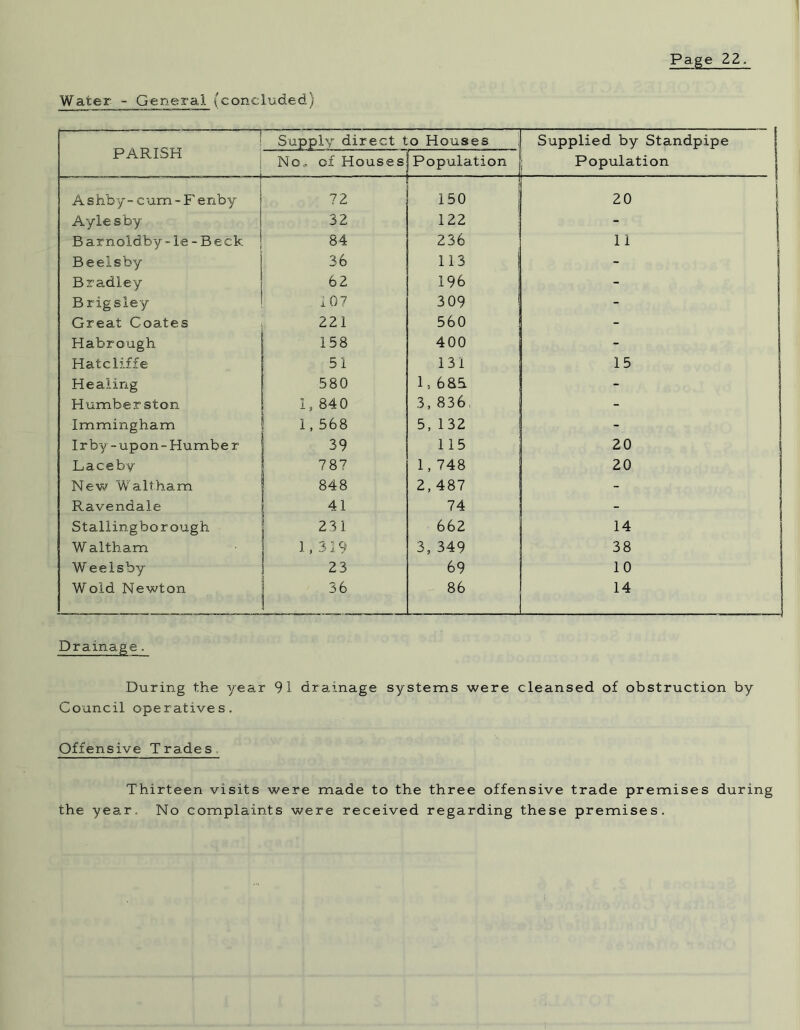 Water - General (conelu.ded) PARISH Supply direct to Houses Supplied by Standpipe Population No, of Houses Population Ashby-cum-Fenby 72 150 20 Aylesby 32 122 B arnoidby - le - B e ck 84 236 11 Beelsby 36 113 - Bradley 62 196 - Brigsley 107 309 - Great Coates 221 560 - Habrough 158 400 “ Hatcliffe 51 131 15 Healing 580 1, 685. - Humber ston 1, 840 3, 836. - Immingham 1,568 5, 132 Irby-upon-Humber 39 115 20 Laceby 787 1, 748 20 New Waltham 848 2, 487 - Ravendale 41 74 - Stallingbo rough 231 662 14 Waltham 1,319 3, 349 38 W eelsby 23 69 10 Wold Newton 36 86 14 Drainage. During the year 91 dramage systems were cleansed of obstruction by Council operatives. Offensive Trades Thirteen visits were made to the three offensive trade premises during the year.. No complaints were received regarding these premises.