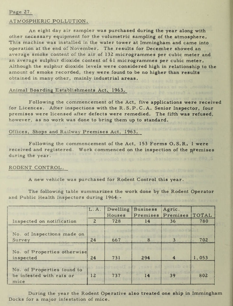 ATMOSPHERIC POLLUTION. An eight day air sampler was purchased during the year along with other necessary equipment for the volumetric sampling of the atmosphere. This machine was installed in the water tower at Immingham and came into operation at the end of November. The results for December showed an average smoke content of the air of 132 microgrammes per cubic meter and an average sulphur dioxide content of 61 microgrammes per cubic meter. Although the sulphur dioxide levels were considered high in relationship to the amount of smoke recorded, they were found to be no higher than results obtained in many other, mainly industrial areas. Animal Boarding Establishments Act, 1963. Following the commencement of the Act, five applications were received for Licences. After inspections with the R.S.P.C.A. Senior Inspector, four premises were licensed after defects were remedied. The fifth was refused, however, as no work was done to bring them up to standard. Offices, Shops and Railway Premises Act, 1963. Following the commencement of the Act, 153 Forms O.S.R. 1 were received and registered. Work commenced on the inspection of the premises during the year. RODENT CONTROL. A new vehicle was purchased for Rodent Control this year. The following table summarizes the work done by the Rodent Operator and Public Health Inspectors during 1964:- Inspected on notification L. A. Dwelling Houses Business Premises Agric. Premises TOTAL 2 728 14 36 780 No, of Inspections made on Survey 24 667 8 3 702 No, of Properties otherwise inspected 24 731 294 4 1, 053 No. of Properties found to be infested with rats or mice 12 737 14 39 802 1 During the year the Rodent Operative also treated one ship in Immingham Docks for a major infestation of mice.