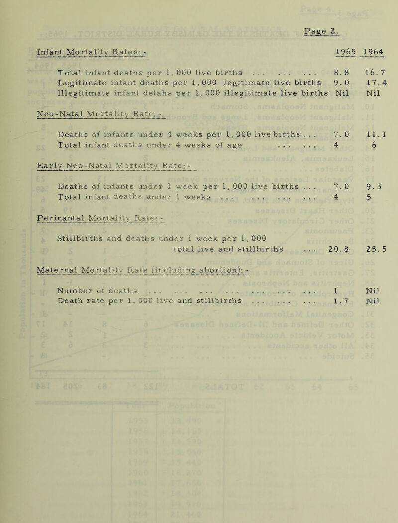 Infant Mortality Rates;- 1965 1964 Total infant deaths per 1, 000 live births . . . . . . ... 8.8 16.7 Legitimate infant deaths per 1,000 legitimate live births 9.0 17.4 Illegitimate infant detahs per 1, 000 Illegitimate live births Nil Nil Neo-Natal Mortality Rate; - Deaths of infants under 4 weeks per 1, 000 live births ... 7.0 11.1 Total infant deaths under 4 weeks of age ... ... 4 6 Early Neo-Natal Mortality Rate;- Deaths of infants under 1 week per 1, 000 live births ... 7.0 9.3 Total infant deaths under 1 weeks ... ... ... ... 4 5 Perinantal Mortality Rate: - Stillbirths and deaths under 1 week per 1, 000 total live and stillbirths . . . Z0, 8 25. 5 Maternal Mortality Rate (including abortion); - Number of deaths ... ... ... ... ... ... ... 1 Nil Death rate per 1, 000 live and stillbirths ... ... ... 1.7 Nil