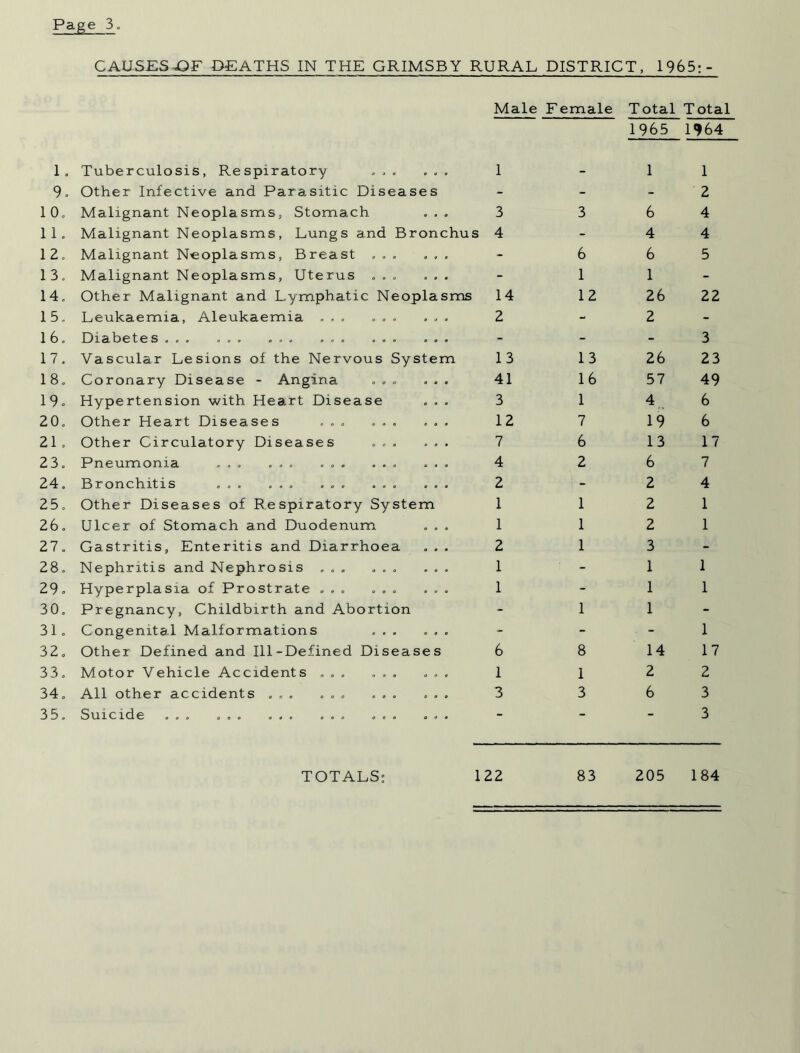 CAUSES-<QF DEATHS IN THE GRIMSBY RURAL DISTRICT, 1965: - 1. Tuberculosis, Respiratory ... ... Male 1 F emale Total 1965 1 T otal 1964 1 9. Other Infective and Parasitic Diseases - - - 2 10. Malignant Neoplasms, Stomach . . . 3 3 6 4 11. Malignant Neoplasms, Lungs and Bronchus 4 - 4 4 1 2 . Malignant Neoplasms, Breast ... ... - 6 6 5 1 3. Malignant Neoplasms, Uterus ... ... - 1 1 - 14. Other Malignant and Lymphatic Neoplasms 14 12 26 22 15. Leukaemia, Aleukaemia ... ... ... 2 - 2 - 16. Diabetes ... ... ... ... ... ... - - - 3 17. Vascular Lesions of the Nervous System 13 13 26 23 18. Coronary Disease - Angina ... ... 41 16 57 49 19. Hypertension with Heart Disease . . . 3 1 4 6 20. Other Heart Diseases ... ... ... 12 7 19 6 21. Other Circulatory Diseases ... ... 7 6 13 17 23. Pneumonia ... ... ... ... ... 4 2 6 7 24. Bronchitis ... ... ... ... ... 2 - 2 4 25. Other Diseases of Respiratory System 1 1 2 1 26. Ulcer of Stomach and Duodenum . „ . 1 1 2 1 27. Gastritis, Enteritis and Diarrhoea . . . 2 1 3 - 28. Nephritis and Nephrosis ... ... ... 1 - 1 1 29. Hyperplasia of Prostrate ... ... ... 1 - 1 1 30. Pregnancy, Childbirth and Abortion - 1 1 - 31. Congenital Malformations ... ... - - • - 1 32. Other Defined and 111-Defined Diseases 6 8 14 17 33. Motor Vehicle Accidents ... ... ... 1 1 2 2 34. All other accidents ... ... ... ... 3 3 6 3 35. Suicide ... ... ... ... ... ... - - - 3 TOTALS: 122 83 205 184