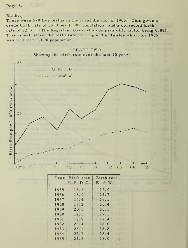 Births a There Were 570 live births in the rural district in 1965. This gives a crude birth rate of 25. 0 per 1, 000 population, and a corrected birth rate of 22.3. (The Registrar General’s comparability factor being 0.89). This is well above the birth rate for England andWales which for 1965 was 18.0 per 1 , 000 population. GRAPH TWO Showing the birth rate over the last 10 years 25 G.R.D.C. E . and W. d o  cH P-> nj t-H d Oh o Ph o o o 20 u <u Oh flj -4-> cS X 1955 5b 57 58 59 60 6 i 62 6 Year — Birth rate G.R.D.C. Birth rate E. & W. 1955 16. 8 15. 0 1956 18. 0 15.7 1957 19.4 16. 1 1958 18.2 16.4 1959 20. 5 16. 5 I960 19. 5 17.1 1961 19.9 17.4 1962 22.4 18. 0 1963 2 3.1 18.2 1964 22. 7 18.4 1965 22.3 18. 0 64 65