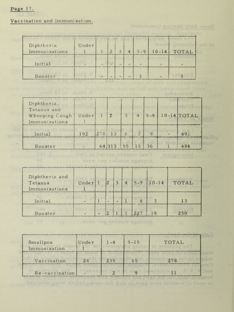 Vaccination and Immunisation. Diphtheria Immunisations Under 1 1 2 3 4 5-9 10-14 TOTAL Initial Booster 3 3 Diphther xa, Tetanus and Whooping Cough Immunisations Under 1 1 2 3 - 4 5-9 r~ 10-14 TOTAL Initial 192 =■ H 2T0 i. 6 2 9 492 Booster ram 64 313 55 15 36 1 484 l— Diphtheria and T etanus Immunisations Under 1 1 2 3 4 5-9 10-14 —~ ~ r—— TOTAL Initial 1 1 8 3 13 Booster . 2 1 1 227 „ 250 Smallpox Immunisation Unde r 1 1 -4 5-15 TOTAL V acc.ination 28 235 1 5 278 •