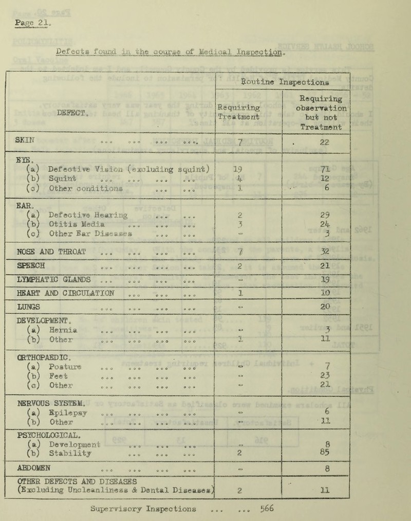 1 'Uu . die coor»e of Medical Inspectiorio 1 r — Routine Inspections DEFECT. Requiring Treatment Requiring observation but not Treatment SICIN 0.0 OOO OOO o c om _ i-. ’ 22 EYE. (a) Defe©td,w Vision (a secluding squint) 19 71 (b) Squint 0o0 00. ... ... 4 12 (©) Other conditions .o. 0. o 1 6 EAR, (a) Defective Hearing „. „ ... 2 29 (fe) Otitis Media ... „„„ .o. 3 24 (c) Other Ear Diseases <,»<> 0D. 3 NOSE AND THROAT 1 32 SPEECH 2 21 LYMPHATIC GLANDS ... 19 HEART AND CIRCULATION 1 10 LUNGS OOO .0. OOO OOO 20 DEVELOPMENT „ (a) Hernia .. . ... .„ 6 ,0 o CO 3 (lb) Other 000 „oo ooo ooo 1 11 ORTHOPAEDIC. (a) Posture 00o ooo ooo ooo o 7 t) ) 1? t# ooo ooo ooo OOO <=■ 23 (c) Other0 .. „ ooo ooo ooo *=■ 21 NERVOUS SYSTEM. (a) Epilepsy „oo .„o .ooo . 6 (b) Other 0 o o «.. ... ««.» 11 PSYCHOLOGICAL. (a) Development . *•« ..o ... «= 8 (b) Stability .. „ 0„ „ ooo 2 85 ABDOMEN = 8 OTHER DEFECTS AND DISEASES (Excluding Uncleanliness A Dental Disease*) 2 11 ——,—__— Superrisorj Insi«ctions ... . o0 566