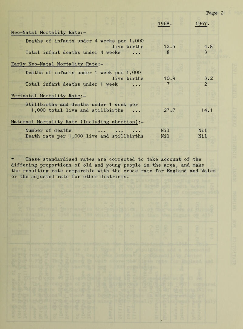 1968. Neo-Natal Mortality Rate:- Deaths of infants under 4 veeks per 1,000 live births 12.5 Total infant deaths under 4 veeks ... 8 Early Neo-Natal Mortality Rate:- Deaths of infants under 1 week per 1 ,000 live births 10.9 Total infant deaths under 1 week ... 7 Perinatal Mortality Rate:- Stillbirths and deaths under 1 week per 1,000 total live and stillbirths ... 27.7 Maternal Mortality Rate (including abortion):- Number of deaths Nil Death rate per 1,000 live and stillbirths Nil 1967. 4.8 3 3.2 2 14.1 Nil Nil * These standardised rates are corrected to take account of the differing proportions of old and young people in the area, and make the resulting rate comparable with the crude rate for England and Vales or the adjusted rate for other districts.