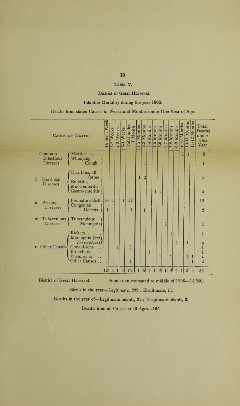 10 Table V. District of Great Harwood. Infantile Mortality during the year 1906. Deaths from stated Causes in Weeks and Months under One Year of Age. <D QJ > CD m in in C/3 in CO m C/3 -C m rG C/3 £ Total !> J* CD <D CD C o C a a 4-» a c 4—» a c S3 C o o £ f“H o *PH Deaths Cause of Death. CD TD <D £ CD £ CD > o s o £ o £ o s o § o s o s O § § o CM under One C P CM r—1 CO CM co o 1-4 H <M pH CO CM co 19 CD iO <o 00 GO »-H oi © r-H Year i. Common { Measles i 1 2 Infectious < Whooping 1 Diseases ( Cough / 1 1 ii. Diarrhoeal Diseases f Diarrhoea, all 1 forms f Enteritis, ' Muco-enteritis ! 1 2 3 ^Gastro-enteritis J 1 1 2 iii. Wasting Diseases ' Premature Birth Congenital \ 10 1 i 12 12 Defects j 1 1 1 2 iv. Tuberculous Tuberculous \ Diseases Meningitis J 1 1 ^Rickets... Meningitis (not\ 1 1 '1 ubercutout) J 1 2 1 4 v. Other Causes< Convulsions 1 1 1 Bronchitis i 1 1 Pneumonia 1 1 1 1 4 ''Other Causes ... 1 1 1 2 12 1 1 i 15 1 5 i 1 2 1 2 2 i 3 2 36 District of Great Harwood. Population estimated to middle of 1906—13,500. Births in the year—Legitimate, 299 ; Illegitimate, 11. Deaths in the year of—Legitimate infants, 33 ; Illegitimate infants, 3. Deaths from all Causes at all Ages—165.