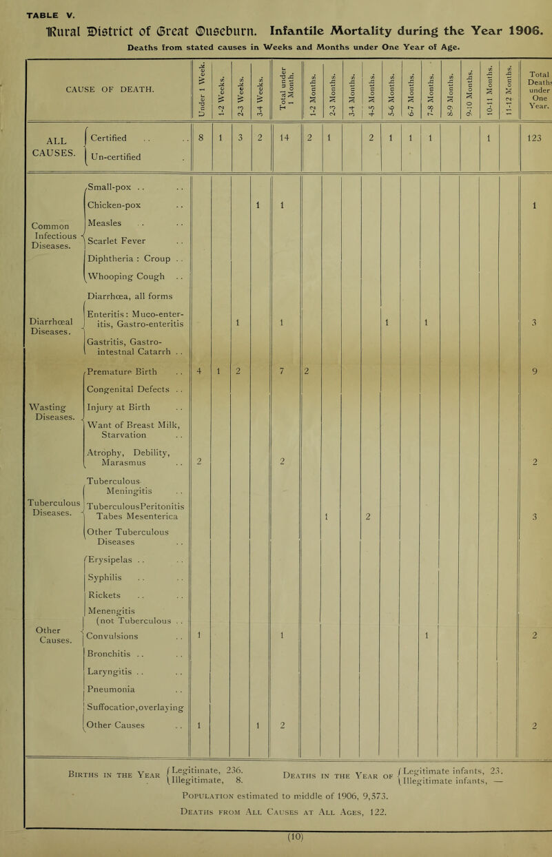 IRural district of Great ©USdblUTl. Infantile Mortality during the Year 1908. Deaths from stated causes in Weeks and Months under One Year of Age. CAUSE OF DEATH. Under 1 Week. 1-2 Weeks. ; 2-3 Weeks. 3-4 Weeks. Total under 1 Month. 1-2 Months. 2-3 Months. 3-4 Months. 4-5 Months. 5-6 Months. 6-7 Months. 7-8 Months. 8-9 Months. 9-10 Months. 10-11 Months. 11-12 Months. Total Death under One Year. ALL CAUSES. ' Certified Un-certified 8 1 3 2 14 2 1 2 1 1 1 1 123 Common Infectious •< Diseases. Diarrhoeal Diseases. Wasting Diseases. . Tuberculous Diseases. J Other Causes. /Small-pox Chicken-pox Measles Scarlet Fever Diphtheria : Croup . . Whooping Cough Diarrhoea, all forms Enteritis: Muco-enter- itis, Gastro-enteritis Gastritis, Gastro- intestnal Catarrh . . Premature Birth Congenital Defects . . Injury at Birth Want of Breast Milk, Starvation Atrophy, Debility, Marasmus Tuberculous- Meningitis TuberculousPeritonitis Tabes Mesenterica Other Tuberculous Diseases 'Erysipelas Syphilis Rickets Menengitis (not Tuberculous . . Convulsions Bronchitis Laryngitis Pneumonia Suffocation, overlaying Other Causes 4 2 1 1 1 1 2 1 1 1 1 7 2 1 2 2 1 2 1 1 1 1 3 9 2 3 2 2 Births in the Year {Legitimate, 236. Deaths in the Year of {Legitimate infants, 23. ! . (Illegitimate, 8. (Illegitimate infants, — Population estimated to middle of 1906, 9,373. Deaths from All Causes at All Ages, 122. (10)