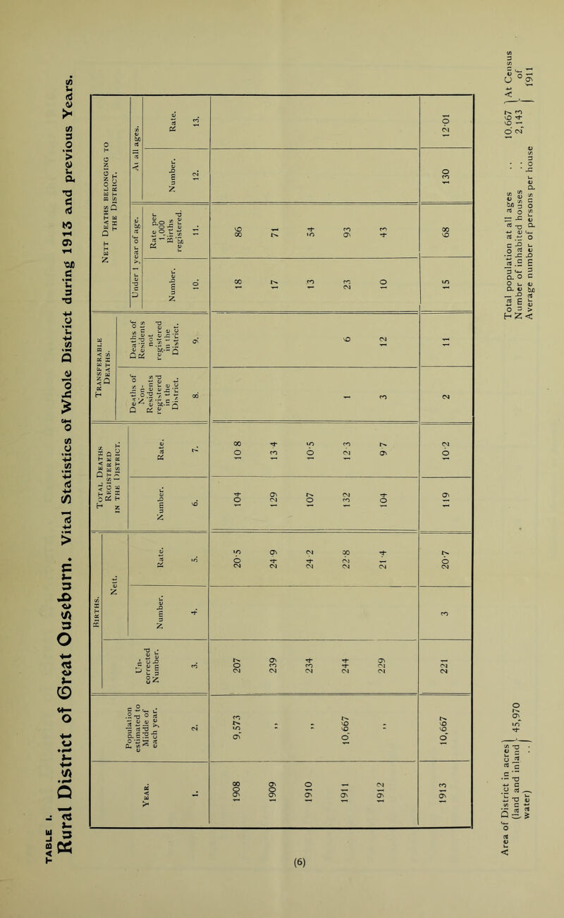 Rural District of Great Ouseburn* Vital Statistics of Whole District during 1913 and previous Years. (/) c/) h to vO VO O oi 4) <r. 3 O .3 <V a J3 •- 3 CL O O u CL V _ JC aJ C 4_» ^ qj O ~ > JD E 3 C <D bjo o vn Tt- c/> o u O ctf c o a; < (6)