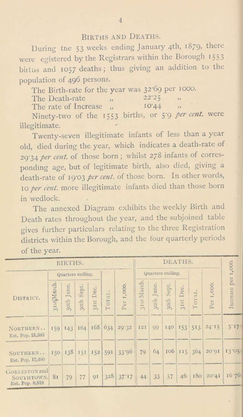 Births and Deaths. During the 53 weeks ending January 4th, 1879, there were cgistered by the Registrars within the Borough 1553 bittiis and 1057 deaths ; thus giving an addition to the population of 496 persons. The Birth-rate for the year was 32-69 per 1000. The Death-rate ,, 22-25 „ The rate of Increase „ 10-44 ,» Ninety-two of the 1553 births, or 5'9 per cent, were illegitimate. Twenty-seven illegitimate infants of less than a year old, died during the year, which indicates a death-rate of 29-34per cent, of those born j whilst 278 infants of cones- ponding age, but of legitimate birth, also died, giving a death-rate of 19-03 per cent, of those born. In other words, 10per cent, more illegitimate infants died than those boin in wedlock. The annexed Diagram exhibits the weekly Birth and Death rates throughout the year, and the subjoined table gives further particulars relating to the three Registration districts within the Borough, and the four quarterly periods of the year. BIRTHS. DEATHS. Increase per 1,00a. J District. Quarters ending. Total. Per 1,000. Quarters ending. Total. Per 1,000. rCS CJ Jh tS in cO 6 £ ' > 1—* «—> O CO a. <u C/3 ,£ O to CJ <v R in M CO A u rt w—< 3 1 ro 1 30th June. Cl« <v X r\ O CO U O -+-j t/5 CO Northern. . 159 H3 164 168 634 29-32 I 21 99 140 153 5i3 24-15 5-17 ! Est. Pop. 21,2(32 J Southern.. 150 138 151 152 59i 33'96 79 64 106 115 364 20 -91 I3-05 Est. Pop. 17400 / GoRLKSTONand SOUTHTOWN. Si 79 77 91 328 37-17 44 -*» n J3 57 46 1 So 20-41 1676 Est. Pop. 8,818 •