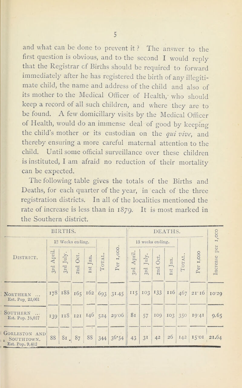 and what can be done to prevent it ? The answer to the first question is obvious, and to the second I would reply that the Registrar cf Births should be required to forward immediately after he has registered the birth of any illegiti- mate child, the name and address of the child and also of its mother to the Medical Officer of Health/ who should keep a record of all such children, and where they are to be found. A few domiciliary visits by the Medical Officer of Health, would do an immense deal of good by keeping the child’s mother or its custodian on the qui vive, and thereby ensuring a more careful maternal attention to the child. Until some official surveillance over these children is instituted, I am afraid no reduction of their mortality can be expected. The following table gives the totals of the Births and Deaths, for each quarter of the year, in each of the three registration districts. In all of the localities mentioned the rate of increase is less than in 1879. It is most marked in the Southern district. BIRTHS. DEATHS. O O O 12 Weeks ending. 13 weeks ending. District. 3rd April. 3rd July. 2nd Oct. r* ci 1—> -*-* C/5 Total. 0 0 0 >—t s Ph 3h < ! ^ > > ry ro 2nd Oct. 1 1st Jan. Total. Ter 1.coo Increase pe Northern ... Est. Pop. 22,061 CO 188 165 162 693 3i'45 103 133 116 467 21' l6 10-29 Southern ... Est. Pop. 28,027 139 i iS 121 146 ■0 M 1 29-o6 81 57 109 103 350 1941 9.65 Gorleston and j SOUTHTOWN. Est. Pop. 9,412 88 81. 87 1 GO 1 CO 344 36B4 43 31 42 26 142 | 1501 21.64