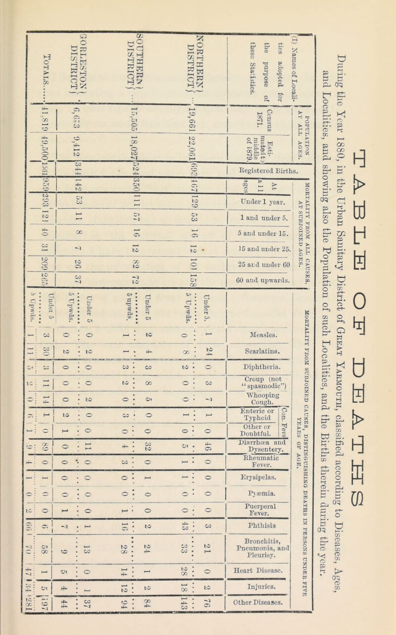 H o H > f 02 sp '—3 V/ t—i £ O O W «g (—1 Ch ^ H £h OP3 H 7? eg i—i e Ctj H H a: gw °5 GO rs ~ Of o <? r 0 « C5 CO p Ci C» i— [ Census 1871. POPULATION I AT ALL AGES. 4- ZO hi O o 22,061 18,027 0,412 Esti- mated t j middle of 1879. 1 10(51 wO vl o> ^ o a- co Registered Births. Ct — co 4- Cl c: NO O At all ages MORTALITY FROM ALL CAUSES, j AT SUBJOINED AGES. LO co Of ‘ “ - s Under 1 year. to ►—* C* Ot »— -1 00 1 and under 5. 4- o 16 16 8 5 and under 15. e o ^ ^ 1 to to • 15 and under 25. to O o g g o 25 and under CO to CT- Or W -1 £ to g 60 and up-wards. : d : - «* <r, • p ef • E c >— • p. « • S ts i• si hi a 57 . o> S7 . ... “ • • • • V* Under 5. 5 Upwds. Under 5 — co o-o -■ to o • l—‘ Measles. — o to • to H-* 4- CC • £ Scarlatina. O' « O • O CO CO to • O Diphtheria. tc LI o-o to CO O ■ OJ Croup (no “ spasmodi t n “ - o • to o • Cn O • WhoopiDg Cough. )—* 1—* to • o e» O Enteric or Typhoid a o p o> <i t/3 (-• • O o O © • O Other or Doubtful. *o oo o : £ *■> to 01 ' 05 Diarrhoea and Dysentery. 4- = 0*0 Oi C t—1 • o Rheumatic Fever. - - 0-0 o 4-* >—* • O Erysipelas. O ; © o O o'o P} aemia. to O j H • O h-* O 0-0 Puerperal Fever. <1 4- Ol 4— to oc l • cl “1 1 • ' to co • co oo to CO • to 4-* CO • »—* Bronchitis, Pneumonia, and Pleurisy. 4-* w : o £ - oo : o Heart Disease. Cl ^ ’ h-■ to tO QQ • tO Injuries. ^1 * CO o 4- oo £ ; 4^ CO • ° Other Diseases. 25 W o o ► <3 *- CA W M ► J“ W CA C M o ca hg H M ► » Q O W G • M TABLE O IF1 DEATHS During the Year 1880, in the Urban Sanitary District of Great Yarmouth, classified according to Diseases, Ages and Localities, and showing also the Population of such Localities, and the Births therein during the year.