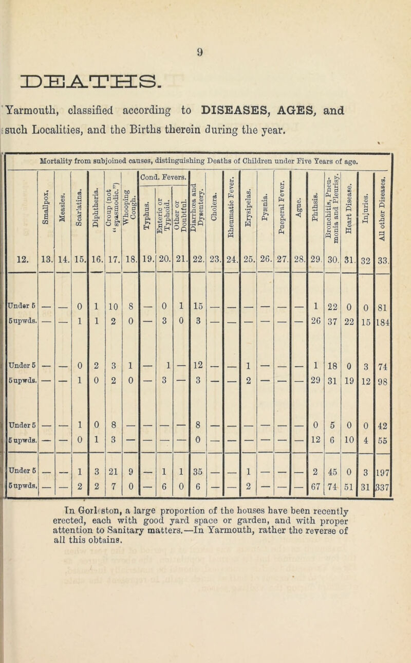 DEATHS. Yarmouth, classified according to DISEASES, AGES, and such Localities, and the Births therein during the year. Mortality from subjoined causes, distinguishing Deaths of Children under Five Years of age. Cond. Fevers. U <o CO w Q Smallpox, Measles. Scarlatina. Diphtheria. Croup (not “ spasmodic.” Whooping Cough. Typhus. Enteric or | Typhoid, Other or Doubtful. Diarrhoea anc Dysentery. Cholera. > CD O 3 a 0 <D Erysipelas. Pyaenia. Pueperal Feve CD & Phthsis. Bronchitis, Pnc monia and Pleur Heart Disease Injuries. All other Diseas 12. 13. 14. 15. 16. 17. 18. 19. 20. 21. 22. 23. 24. 25. 26. 27. 28. 29. 30. 31. 32 33. Under 5 0 1 10 8 0 1 15 1 22 0 0 81 5 upwds. — — 1 1 2 0 — 3 0 3 26 37 22 15 184 Under 5 _ 0 2 3 1 __ 1 12 1 - 1 18 0 3 74 5 upwds. — — 1 0 2 0 — 3 3 — — 2 11 — — 29 31 19 12 98 Under 5 1 0 8 8 0 5 0 0 42 5 upwds. — — 0 1 3 0 12 6 10 4 55 Under 6 1 3 21 9 1 1 35 _____ _ 1 __. ____, 2 45 0 3 197 6 upwds, — — 2 2 7 0 — 6 0 6 — — 2 — — — 67 74 51 31 337 In Gorleston, a large proportion of the houses have been recently- erected, each with good yard space or garden, and with proper attention to Sanitary matters.—In Yarmouth, rather the reverse of all this obtains.