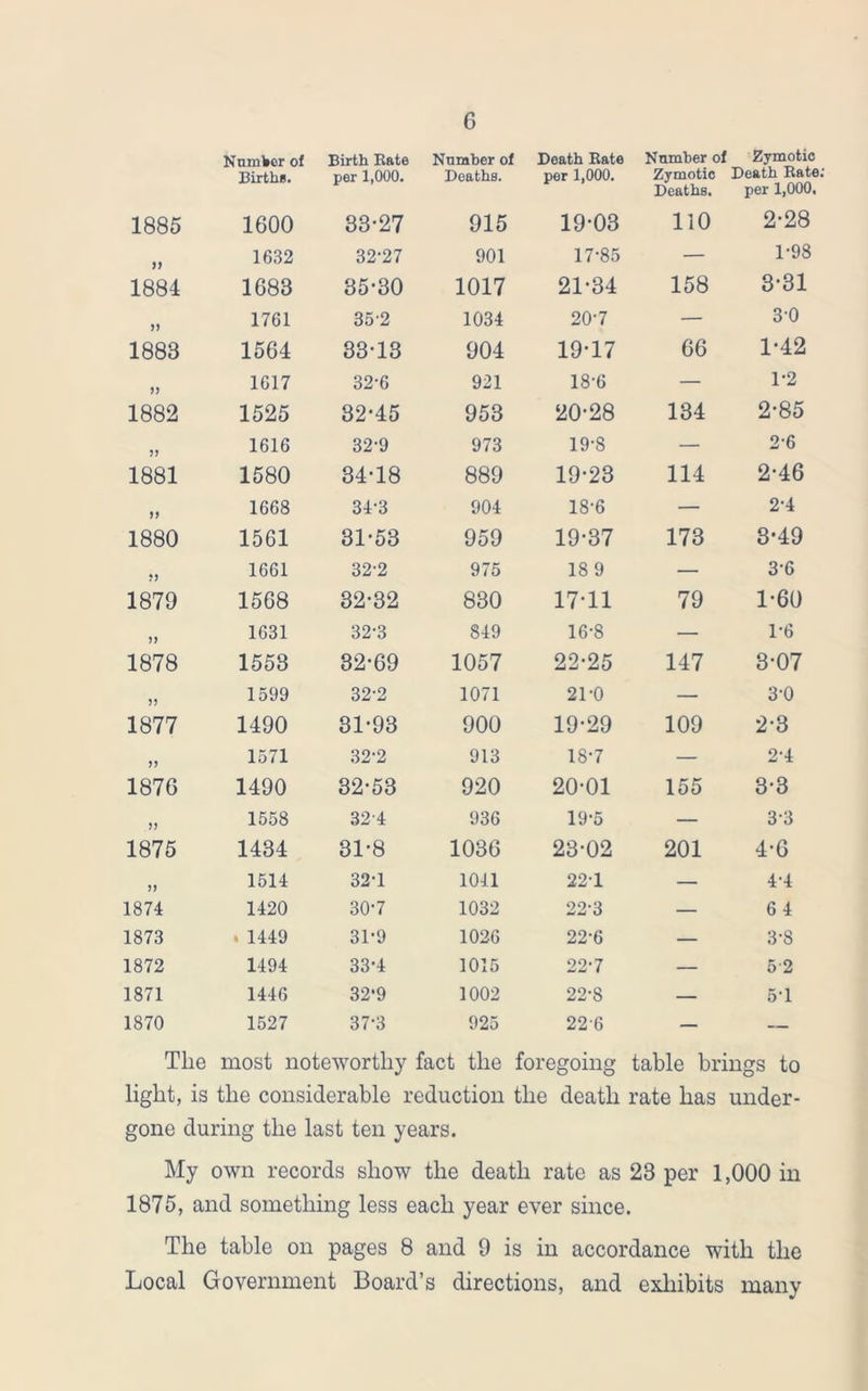 Number of Births. Birth Kate per 1,000. Number of Deaths. Death Kate per 1,000. Number of Zymotic Deaths. Zymotic Death Rate: per 1,000, 1885 1600 33-27 915 19-03 110 2-28 ff 1632 32-27 901 17-85 — 1-98 1884 1683 35-30 1017 21-34 158 3-31 ff 1761 352 1034 20-7 — 3-0 1883 1564 33-13 904 19-17 66 1-42 ff 1617 32-6 921 18-6 — 1-2 1882 1525 32-45 953 20-28 134 2-85 ff 1616 32-9 973 19-8 — 2-6 1881 1580 34-18 889 19-23 114 2-46 ff 1668 34-3 904 18-6 — 2-4 1880 1561 31-53 959 19-37 173 3-49 ff 1661 32-2 975 18 9 — 3-6 1879 1568 32-32 830 17-11 79 1-60 ff 1631 32-3 849 16-8 — 1-6 1878 1553 32-69 1057 22-25 147 3-07 55 1599 32-2 1071 21-0 — 3-0 1877 1490 31-93 900 19-29 109 2-3 55 1571 32-2 913 18-7 — 2-4 187G 1490 32-53 920 20-01 155 3-3 ff 1558 324 936 19-5 — 3-3 1875 1434 31-8 1036 23-02 201 4-6 ff 1514 32-1 1041 22-1 — 4-4 1874 1420 30-7 1032 22-3 — 6 4 1873 . 1449 31-9 1026 22-6 — 3-8 1872 1494 33-4 1015 22’7 — 5 2 1871 1446 32-9 1002 22-8 — 51 1870 1527 37-3 925 226 - Tlio most noteworthy fact the foregoing table brings to light, is the considerable reduction the death rate has under- gone during the last ten years. My own records show the death rate as 23 per 1,000 in 1875, and something less each year ever since. The table on pages 8 and 9 is in accordance with the Local Government Board’s directions, and exhibits many