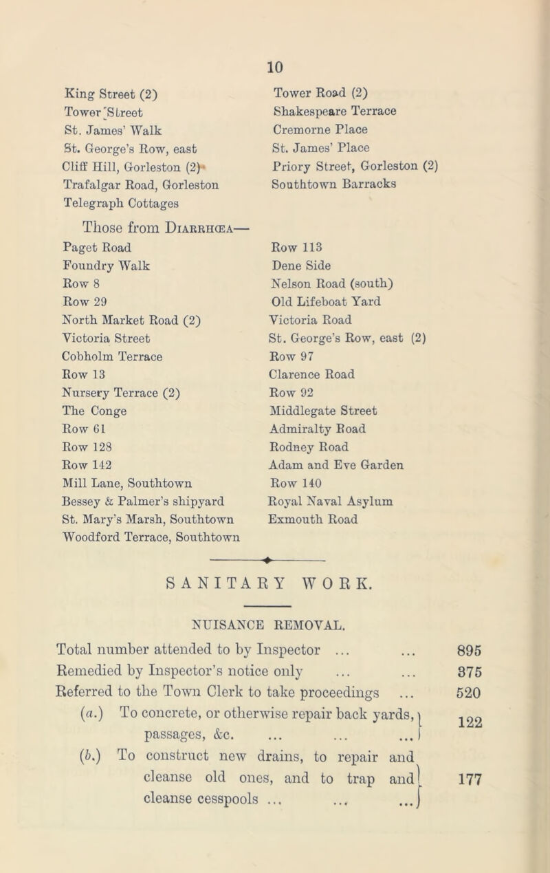 King Street (2) Tower [Slreet St. James’ Walk St. George’s Row, east Cliff Hill, Gorleston (2)~ Trafalgar Road, Gorleston Telegraph Cottages Those from Diarrhosa— Paget Road Foundry Walk Row 8 Row 29 North Market Road (2) Victoria Street Cobholm Terrace Row 13 Nursery Terrace (2) The Conge Row 61 Row 128 Row 142 Mill Lane, Southtown Bessey & Palmer’s shipyard St. Mary’s Marsh, Southtown Woodford Terrace, Southtown S A NITA Tower Road (2) Shakespeare Terrace Cremorne Place St. James’ Place Priory Street, Gorleston (2) Southtown Barracks Row 113 Dene Side Nelson Road (south) Old Lifeboat Yard Victoria Road St. George’s Row, east (2) Row 97 Clarence Road Row 92 Middlegate Street Admiralty Boad Rodney Road Adam and Eve Garden Row 140 Royal Naval Asylum Exmouth Road R Y W 0 R K. NUISANCE REMOVAL. Total number attended to by Inspector ... Remedied by Inspector’s notice only Referred to the Town Clerk to take proceedings (a.) To concrete, or otherwise repair back yards, | passages, &c. ... ... ...I (b.) To construct new drains, to repair and cleanse old ones, and to trap and cleanse cesspools ... 895 375 520 122 177