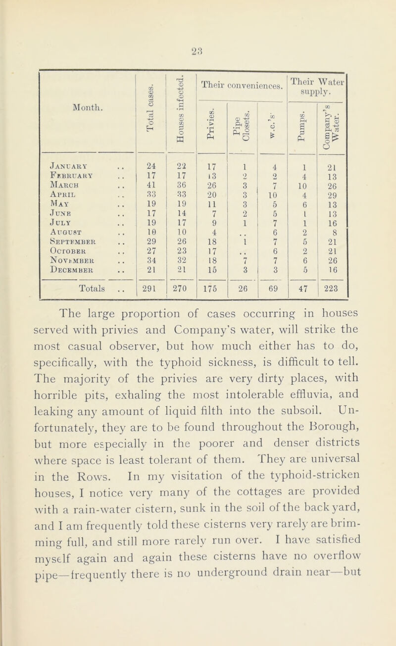 Month. Total cases. | Houses infected. Their conveniences. Their Water supply. Privies. in X CD ,£T< ^ o ca 6 i in Q s 3 Pe Company’s Water. January 24 22 17 l 4 l 21 February 17 17 i 3 9 2 4 13 March 41 36 26 3 7 10 26 April .13 33 20 3 10 4 29 May 19 19 11 3 5 6 13 June 17 14 7 2 5 l 13 July 19 17 9 1 7 1 16 August 10 10 4 6 2 8 September 29 26 18 1 7 5 21 October 27 23 17 6 2 21 November 34 32 18 7 7 6 26 December 21 21 15 3 3 5 16 Totals 291 270 175 26 69 47 223 The large proportion of cases occurring in houses served with privies and Company’s water, will strike the most casual observer, but how much either has to do, specifically, with the typhoid sickness, is difficult to tell. The majority of the privies are very dirty places, with horrible pits, exhaling the most intolerable effluvia, and leaking any amount of liquid filth into the subsoil. Un- fortunately, they are to be found throughout the Borough, but more especially in the poorer and denser districts where space is least tolerant of them. They are universal in the Rows. In my visitation of the typhoid-stricken houses, I notice very many of the cottages are provided with a rain-water cistern, sunk in the soil of the backyard, and I am frequently told these cisterns very rarely are brim- ming full, and still more rarely run over. I have satisfied myself again and again these cisterns have no overflow pipe—frequently there is no underground drain near—but