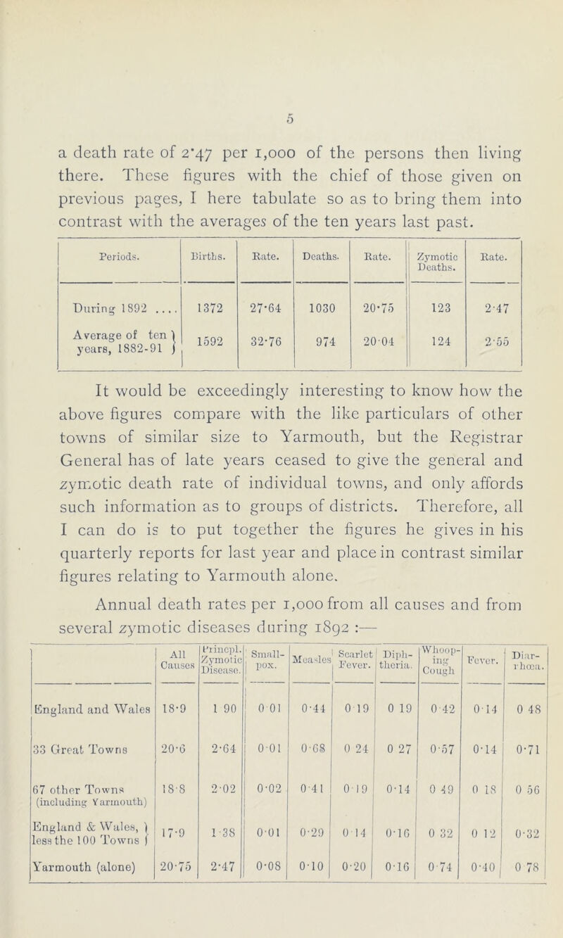 a death rate of 2*47 per 1,000 of the persons then living there. These figures with the chief of those given on previous pages, I here tabulate so as to bring them into contrast with the averages of the ten years last past. Periods. Births. Rate. Deaths. Rate. Zymotic Deaths. Rate. During 1892 .... 1372 27-64 1030 20-75 123 2-47 Average of ten 1 years, 1882-91 j 1592 32-76 974 20-04 124 2-55 It would be exceedingly interesting to know how the above figures compare with the like particulars of other towns of similar size to Yarmouth, but the Registrar General has of late years ceased to give the general and zymotic death rate of individual towns, and only affords such information as to groups of districts. Therefore, all I can do is to put together the figures he gives in his quarterly reports for last year and place in contrast similar figures relating to Yarmouth alone. Annual death rates per 1,000 from all causes and from several zymotic diseases during 1892 :— All Causes I'rincpl. Zymotic Disease. ! Small- j pox. Measles 1 Scarlet | Pever. Diph- j thcria. Whoop- ing Cough Fever. Diar- rhoea. England and Wales 18-9 1 90 001 0-44 0 19 0 19 0 42 0 14 0 48 33 Great Towns 20-6 2-64 o-oi 0-68 0 24 0 27 0-57 0-14 0-71 67 other Towns (including Yarmouth) 18-8 2-02 1 0-02 0-41 0 19 0-14 0 49 0 IS 0 56 England & Wales, ) less the 100 Towns j 17-9 1-38 o-oi 0-29 014 I o-io 0 32 0 12 0-32 Yarmouth (alone) 20-75 2-47 o-os j 0-10 0-20 0-16 074 0-40 j 0 78