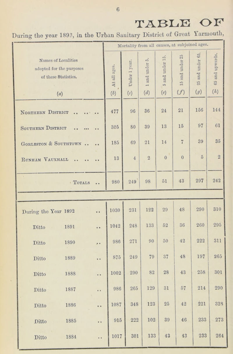 TABLE OF During the year 1893, in the Urban Sanitary District of Great Yarmouth, Names of Localities adopted for the purposes of these Statistics. («) Mortality from all causes, at subjoined ages. C/3 O to ci •4-* (»)‘ f- a o u a d P W iO U o d d d (d) U <D d d ai W Cl >- o d d d d »o r4 (/) *o CD O d d 'd S Cl (*) C/5 Gj * d § CD (A) Northern District .. 477 96 36 24 21 156 144 Southern District • • 305 SO 39 13 15 97 61 GoRLESTON & SOUTHTOWN . . • • 185 69 21 14 7 39 35 Runham Vauxhall .. • • 13 4 2 0 0 5 2 Totals • • 980 249 98 51 43 297 242 During the Year 1892 • • 1030 231 122 29 48 290 310 Ditto 1891 • • 1042 248 133 52 36 | 260 295 Ditto 1890 • • 986 271 90 50 1 j 42 222 311 Ditto 1889 • • 875 249 79 37 48 197 265 Ditto 1888 • • 1002 290 82 28 43 258 301 Ditto 1887 • > 986 265 129 31 57 214 290 Ditto 1886 • • 1087 348 123 25 42 221 328 Ditto 1885 • • 915 222 102 39 46 233 273 Ditto 1884 • • 1017 301 133 43 43 233 I 264