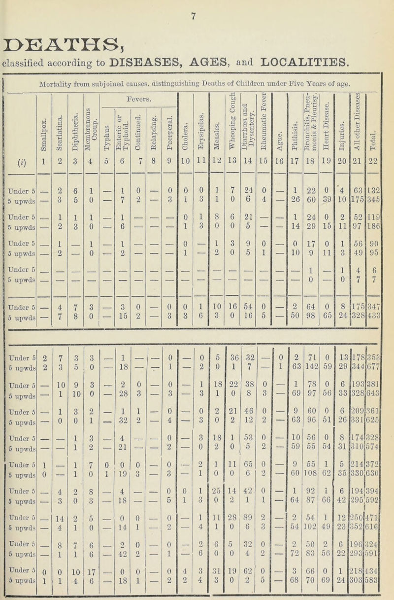 DEATHS, classified according to DISEASES, AGES, and LOCALITIES. Mortality from subjoined causes, distinguishing Deaths of Children under Five Years of age. Fevers. bo 2 <U > o pj o ,22 cl O c/3 O «/) ri Smallpox. Scarlatina. Diphtheria. Membranous Croup. Typhus Enteric or Typhoid. Continued. Relapsing. Puerperal. Cholera. Erysipelas. Measles. O fad g *P« o o rd £ Diarrhoea an Dysentery. pH _o a <D r=i Ph Ague. Phthisis. Ph 3 CO o d a *3 ° ri Cl 2 n a 1/2 ci o C/j fi u 03 o M M Injuries. C/3 s i-t o -4-J O <3 Total. (i) 1 2 3 4 5 6 7 8 9 10 11 12 13 14 15 16 17 18 19 20 21 22 Under 5 2 6 1 1 0 0 0 0 1 7 24 0 1 22 0 '4 63 132 5 upwds — 3 5 0 — 7 2 — 3 1 3 1 0 6 4 — 26 60 39 10 175 345 Under 5 1 1 1 1 0 1 8 6 21 — 1 24 0 2 52 119 5 upwds — 2 3 0 6 — — — 1 3 0 0 5 — — 14 29 15 11 97 186 Under 5 1 1 1 0 — 1 3 9 0 0 17 0 1 56 90 j 5 upwds — 2 — 0 — 2 — — — 1 — 2 0 5 1 — 10 9 11 3 49 95 ! Under 5 1 1 4 6 5 upwds 0 — 0 7 7 — Under 5 4 7 3 3 0 _ 0 0 1 10 16 54 0 2 64 0 8 175 347 5 upwds — 7 8 0 — 15 2 — 3 3 G 3 0 16 5 — 50 98 65 24 328 433 Under 5 2 7 3 3 1 _ 0 0 5 36 32 0 2 71 0 13 178 353 5 upwds 2 3 5 0 — 18 — — 1 — 2 0 1 7 — 1 63 142 59 29 34 4 677 Under 5 10 9 3 _ 2 0 0 1 18 22 38 0 — 1 78 0 6 193 381 5 upwds — 1 10 0 — 28 3 — 3 — 3 1 0 8 3 — 69 97 56 33 328 643 Under 5 1 3 2 _ 1 1 0 0 2 21 46 0 — 9 60 0 6 209 361 5 upwds — 0 0 1 — 32 2 — 4 — 3 0 2 12 2 — 63 96 51 26 331 625 Under 5 1 3 _ 4 0 3 18 1 53 0 — 10 56 0 8 174 328 5 upwds — — 1 2 — 21 — — 2 — 0 2 0 5 2 — 59 55 54 31 310 574 Under 5 1 1 7 0 0 0 _ 0 2 1 11 65 0 — 9 55 1 5 214 372 5 upwds 0 — 1 0 1 19 3 — o O — 1 0 0 G 2 — 60 108 62 35 330 630 Under 5 4 2 s 4 _ 0 0 1 25 14 42 0 — 1 92 1 6 194 394 5 upwds — 3 0 3 — IS — — 5 1 3 0 2 1 1 — 64 S7 66 42 295 592 Under 5 14 2 5 0 0 0 1 11 28 89 2 2 54 1 12 250 4 71 5 upwds — 4 1 0 — 14 1 — 2 — 4 1 0 G 3 — 54 102 49 23 352 616 Under 5 8 7 6 o 0 _ 0 2 G 5 32 0 2 50 2 6 196 324 5 upwds — 1 1 G — 42 2 — 1 i — 6 0 0 4 2 — 72 83 56 22 293 591 Under 5 0 0 10 17 0 0 __ 0 4 3 31 19 62 0 3 66 0 1 218 134 5 upwds 1 1 4 G — 18 1 — 2 2 4 3 0 2 5 1 68 70 69 24 303 583