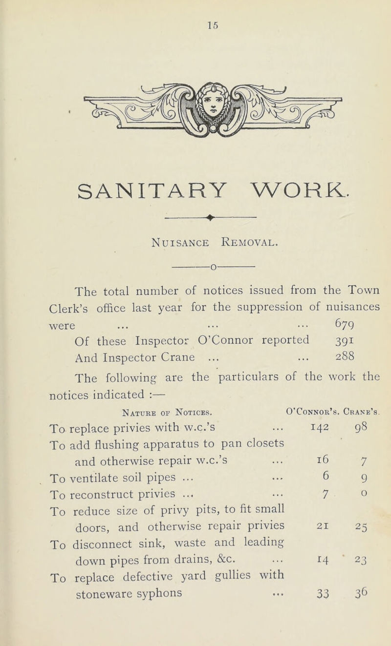 SANITARY WORK. 4- Nuisance Removal. o The total number of notices issued from the Town Clerk’s office last year for the suppression of nuisances were ... ••• ••• ^79 Of these Inspector O’Connor reported 391 And Inspector Crane ... ... 288 The following are the particulars of the work the notices indicated :— Nature of Notices. O’Connor’s . Crane To replace privies with w.c.’s 142 98 To add flushing apparatus to pan closets and otherwise repair w.c.’s 16 7 To ventilate soil pipes ... 6 9 To reconstruct privies ... 7 0 To reduce size of privy pits, to fit small doors, and otherwise repair privies 21 25 To disconnect sink, waste and leading down pipes from drains, &c. 14 * 23 To replace defective yard gullies with stoneware syphons 33 36