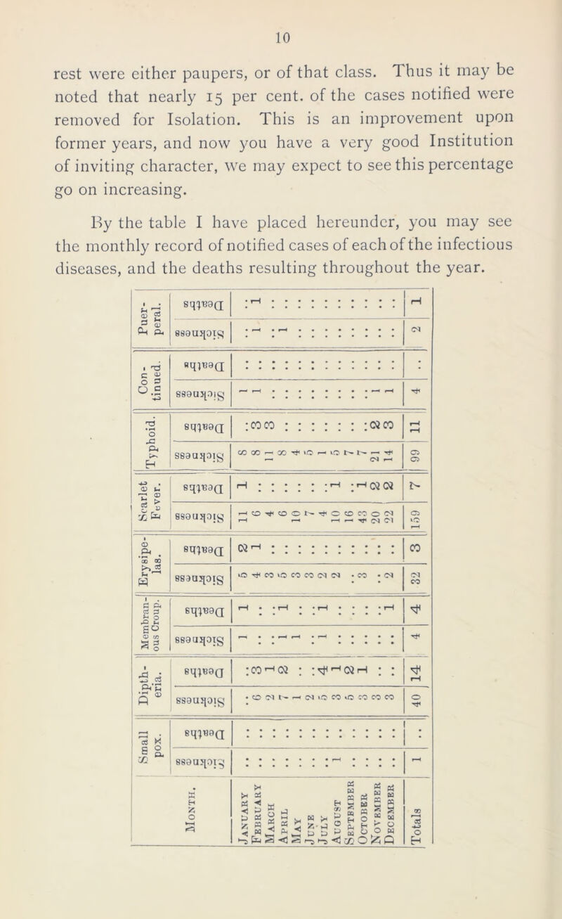 rest were either paupers, or of that class. 1 hus it may be noted that nearly 15 per cent, of the cases notified were removed for Isolation. This is an improvement upon former years, and now you have a very good Institution of inviting character, we may expect to see this percentage go on increasing. By the table I have placed hereunder, you may see the monthly record of notified cases of each of the infectious diseases, and the deaths resulting throughout the year. Puer- peral. sqpeaQ • H H esauspig • <-h • »-h • ••••••• • • •••••••• <M Con- tinued. «qpj9(l • ssaujpig | Typhoid. 8CU *38(1 •COCO ;03C0 r—i rH ssauipig — <M —< GO CO Scarlet Fever. sqp^Q H H -r-ICQOj ssausjoig r-H r-• »—• —' ^r« c<l Ol CO tQ rH Erysipe- las. sq)*38Q w1-* :::::::::: CO 883Ujpig O^COtOCOCO(M(N -CO • <M CO ! Membran- 1 ous Croup. 6Tn«9Q rH • • rH • • rH • • • • rH 889UI[0tg n ■5 c3 s * sqi*39(j rco^cQ : i^^cqih ; ; rH 8S9U5J0Jg • O IM ^ !N ^ CO iC CO CO W O Small pox. sqi^a 1 889UJ[0Ig rH X H X O ►—< January February March April May June July August September October November December (Totals