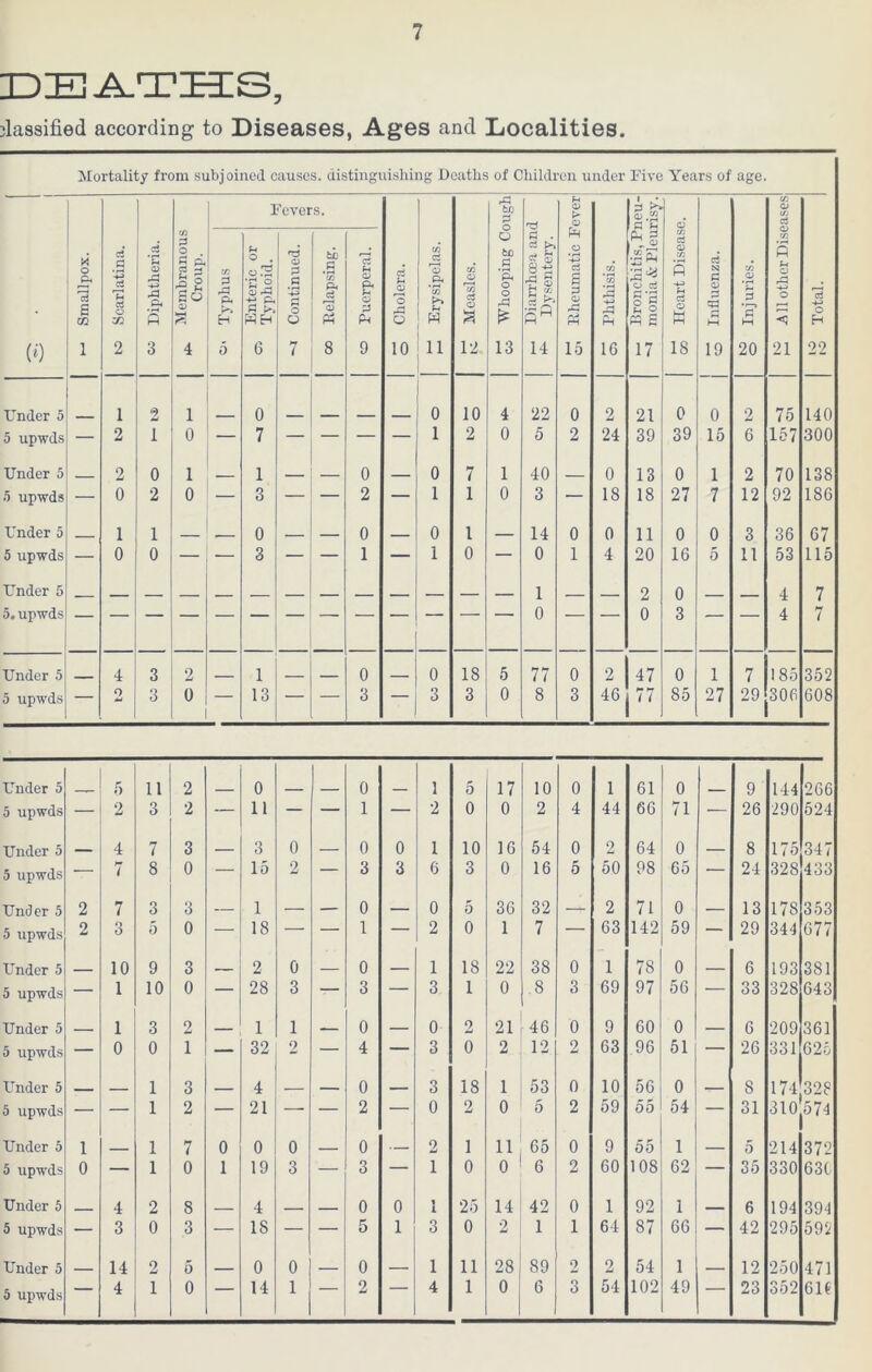 jlassified according to Diseases, Ages and Localities. Mortality from subjoined causes, distinguishing Deaths of Children under Five Years of age. (0 *-* Smallpox. to Scarlatina. 110 Diphtheria. ^ Membranous Croup. Fevers. o Cholera. Ill Erysipelas. ^ Measles. rP to 3 o O to .5 ’& o o rp £ 13 P . c3 o? o 8 -g 'S ^ e ^ 14 Rheumatic Fever , CO 3 ■+J A Ph 16 >— Bronchitis, Pneu- monia & Pleurisy. So Heart Disease. ctj N P3 0) eg W 19 o Injuries. to 3 All other Diseasesj ^ Total. Typhus _ Enteric or Typhoid. Continued. oo Relapsing. Puerperal. Under 5 1 2 1 0 0 10 4 22 0 2 21 0 0 2 75 140 5 upwds 2 1 0 — 7 — — — — 1 2 0 5 2 24 39 39 15 6 157 300 Under 5 _ 2 0 1 . 1 - 0 0 7 1 40 0 13 0 1 2 70 138 5 upwds — 0 2 0 — 3 — — 2 — 1 1 0 3 — IS 18 27 7 12 92 186 Under 5 1 1 0 0 0 1 — 14 0 0 11 0 0 3 36 67 5 upwds — 0 0 — — 3 — — 1 — 1 0 — 0 1 4 20 16 5 11 53 115 Under 5 1 2 0 4 7 5. upwds 0 0 3 4 7 Under 5 4 3 2 __ 1 . . 0 0 IS 5 77 0 2 47 0 1 7 185 352 5 upwds — Q SJ 3 0 — 13 — — 3 — 3 3 0 8 3 46 11 So 27 29 306 608 Under 5 5 11 2 0 0 1 5 17 10 0 1 61 0 9 144 266 5 upwds — 2 3 2 — 11 — — 1 — 2 0 0 2 4 44 66 71 — 26 290 524 Under 5 4 7 3 3 0 0 0 1 10 16 54 0 2 64 0 8 175 347 5 upwds — i 8 0 — 15 2 — 3 3 6 3 0 16 5 50 98 65 — 24 328 433 Under 5 2 7 3 3 1 — — 0 — 0 5 36 32 —- 2 71 0 13 178 353 5 upwds 2 3 5 0 — 18 — — 1 — 2 0 1 7 — 63 142 59 — 29 344 677 Under 5 10 9 3 2 0 0 — 1 18 22 38 0 1 78 0 6 193 381 5 upwds — 1 10 0 — 28 3 — 3 — 3 1 0 8 3 69 97 56 — 33 328 643 Under 5 1 3 2 1 1 0 — 0 2 21 46 0 9 60 0 — 6 209 361 5 upwds — 0 0 1 — 32 2 — 4 — 3 0 2 12 2 63 96 51 — 26 331 625 Under 5 - 1 3 4 — 0 3 18 1 53 0 10 56 0 8 174 328 5 upwds — — 1 2 — 21 —- — 2 — 0 2 0 5 2 59 00 54 — 31 310 574 Under 5 1 _____ 1 7 0 0 0 0 — 2 1 11 65 0 9 55 1 — 5 214 372 5 upwds 0 — 1 0 1 19 3 — 3 — 1 0 0 6 2 60 108 62 — 35 330 631 Under 5 4 2 8 4 0 0 1 1 25 14 42 0 1 92 1 6 194 394 5 upwds — 3 0 3 — 18 — — 5 1 3 0 2 1 1 64 87 66 — 42 295 592 Under 5 14 2 5 0 0 0 — 1 11 28 89 2 2 54 1 12 250 471 5 upwds 4 1 0 — 14 1 2 4 1 0 6 3 54 102 49 23 352 6 If