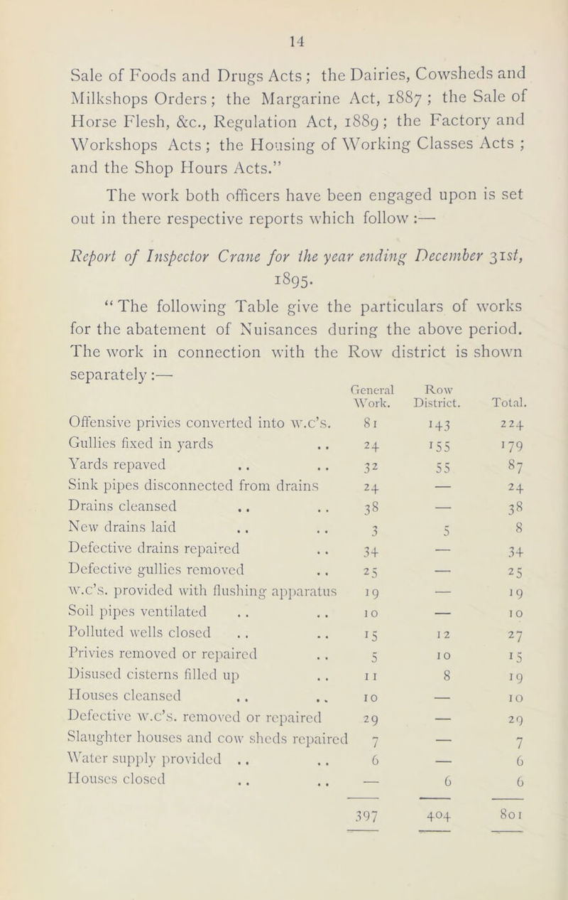 Sale of Foods and Drugs Acts ; the Dairies, Cowsheds and Milkshops Orders; the Margarine Act, 1887 ; the Sale of Horse Flesh, &c., Regulation Act, 1889; the Factory and Workshops Acts ; the Housing of Working Classes Acts ; and the Shop Hours Acts.” The work both officers have been engaged upon is set out in there respective reports which follow :— Report of Inspector Crane for the year ending December 31 st, 1895. “The following Table give the particulars of works for the abatement of Nuisances during the above period. The work in connection with the Row district is shown separately:— General Row Work. District. Total. Offensive privies converted into w.c’s. 81 H3 224 Gullies fixed in yards 24 155 179 Yards repaved 32 55 87 Sink pipes disconnected from drains 2+ — 2 + Drains cleansed 33 — 38 New drains laid 5 8 Defective drains repaired 3+ — 34 Defective gullies removed 2 5 — 25 w.c’s. provided with flushing apparatus 19 — W Soil pipes ventilated 10 — 10 Polluted wells closed 15 12 27 Privies removed or repaired 5 10 *5 Disused cisterns filled up 11 8 19 Houses cleansed 10 — 10 Defective w.c’s. removed or repaired 29 — 29 Slaughter houses and cow sheds repaired 7 — 7 Water supply provided . . 6 — 6 Houses closed — 6 6 397 404 801