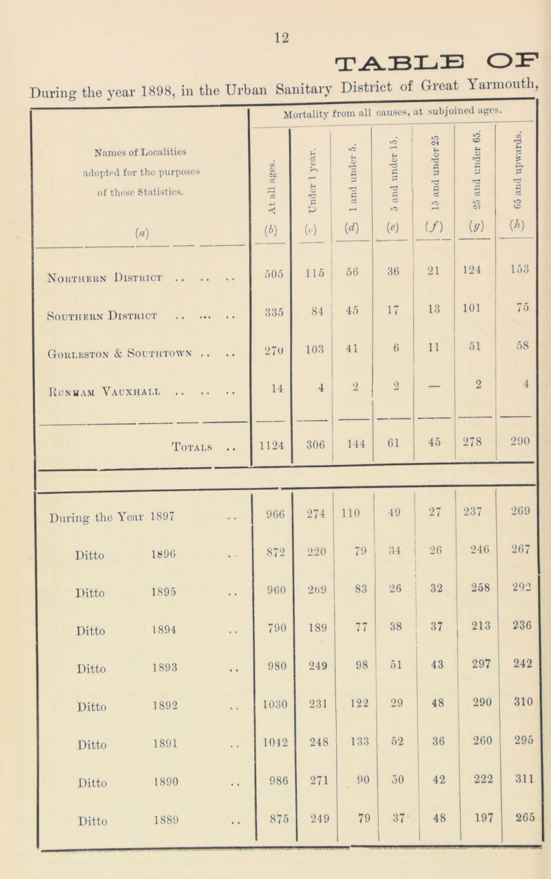 TABLE OB During the year 1898, in the Urban Sanitary District of Great Yarmouth, Mortality from all causes, at subjoined ages. Names of Localities adopted for the purposes of these Statistics. (a) CO O to a < (*) a o u Cl p (-0 s c3 (d) • O u o •n p («) *o C4 *- O HD P p rp P »o rH (/) iO CD i- O 'rp P P rp cZ »o (ff) A rp H k & P >o CD (D Northern District ft 05 lift ft 6 36 21 124 153 Southern District 33ft 84 45 17 13 101 7ft Gorleston & South town .. 270 103 41 6 11 51 58 ItUN HAM VAUXHALL 14 4 2 2 - 2 4 Totals 1124 306 144 61 45 278 290 During the Year 1897 966 274 no 49 237 269 Ditto 1896 872 220 79 34 26 246 267 Ditto 1895 960 269 83 26 32 258 292 Ditto 1894 790 189 77 38 37 | 213 236 Ditto 1893 980 249 98 51 43 297 242 Ditto 1892 1030 231 122 29 48 290 310 Ditto 1891 1042 248 133 52 36 | 260 295 Ditto 1890 986 271 90 50 1 42 222 311 Ditto 1889 875 249 79 37 1 48 1 197 265