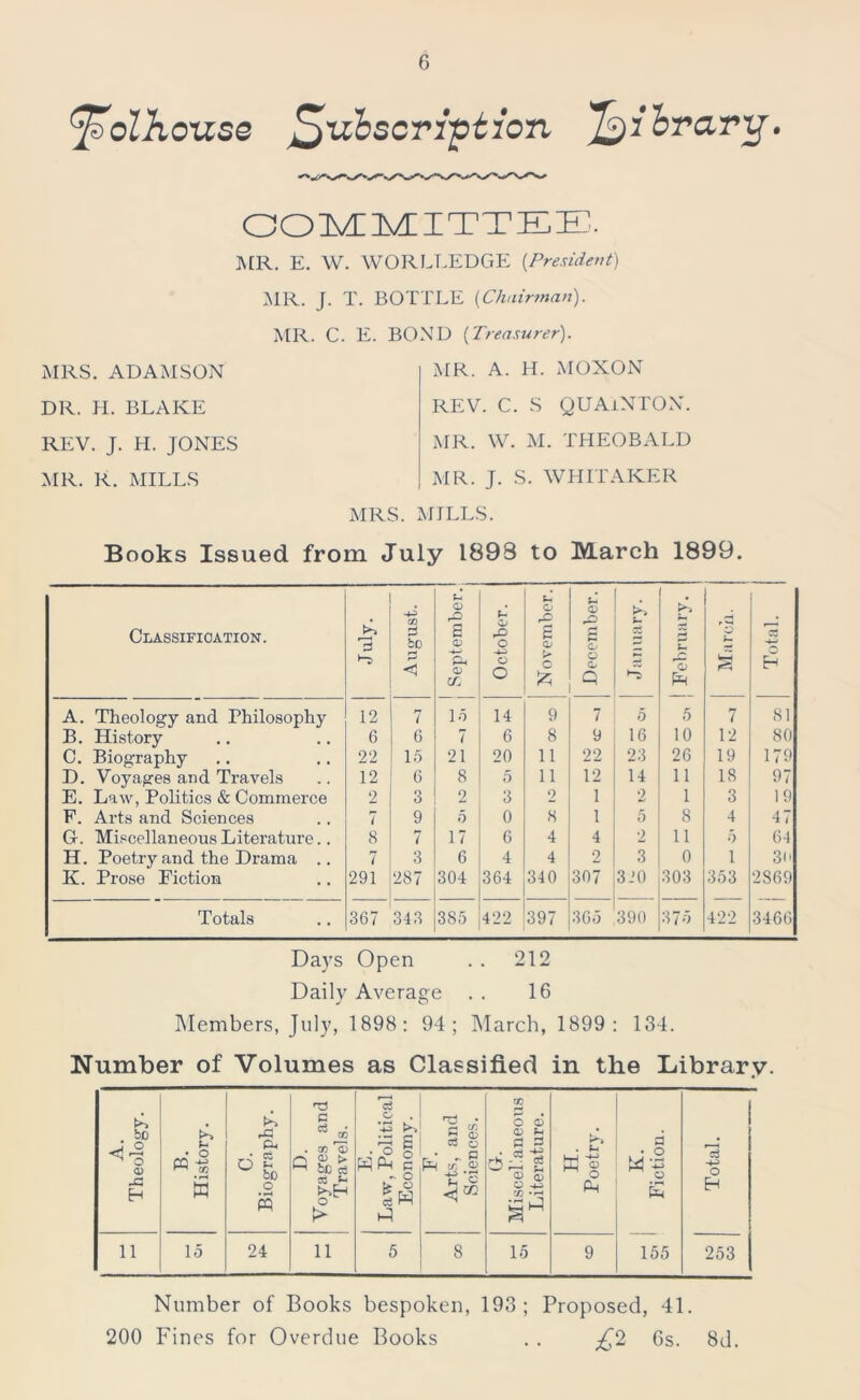 ^olhouse Subscription 7^j erary. COMMITTEE. MR. E. W. WORLLEDGE (.President) MR. J. T. BOTTLE [Chairman). MR. C. E. MRS. ADAMSON DR. H. BLAKE REV. J. H. JONES MR. R. MILLS BOND [Treasurer). MR. A. H. MOXON REV. C. S QUAlNTON. MR. W. M. THEOBALD MR. J. S. WHITAKER MRS. MILLS. Books Issued from July 1898 to March 1899. Classification. July. CO 3 bp -5 September.' October. November. December. S- 2 j February. 'p s Total. A. Theology and Philosophy 12 7 15 14 9 7 5 5 7 81 B. History 6 6 7 6 8 9 16 10 12 80 C. Biography 22 15 21 20 11 22 23 26 19 179 D. Voyages and Travels 12 6 8 5 11 12 14 11 IS 97 E. Law, Politics & Commerce 2 3 2 3 2 1 2 1 3 19 F. Arts and Sciences 7 9 5 0 8 1 5 8 4 47 G-. Miscellaneous Literature.. 8 7 17 6 4 4 2 11 5 64 H. Poetry and the Drama .. 7 3 6 4 4 2 3 0 1 3o Ii. Prose Fiction 291 287 304 364 340 307 310 303 353 2S69 Totals 367 343 385 422 397 365 390 375 422 3466 Days Open . . 212 Daily Average . . 16 Members, July, 1898: 94; March, 1899: 134. Number of Volumes as Classified in the Library. A. Theology. B. History. C. Biography. D. Voyages and Travels. E. Law, Political Economy. F. Arts, and Sciences. Gr. Miscellaneous Literature. H. Poetry. K. Fiction. Total. 11 15 24 11 5 8 15 9 155 253 Number of Books bespoken, 193; Proposed, 41. 200 Fines for Overdue Books . . £2 Cs. 8d.